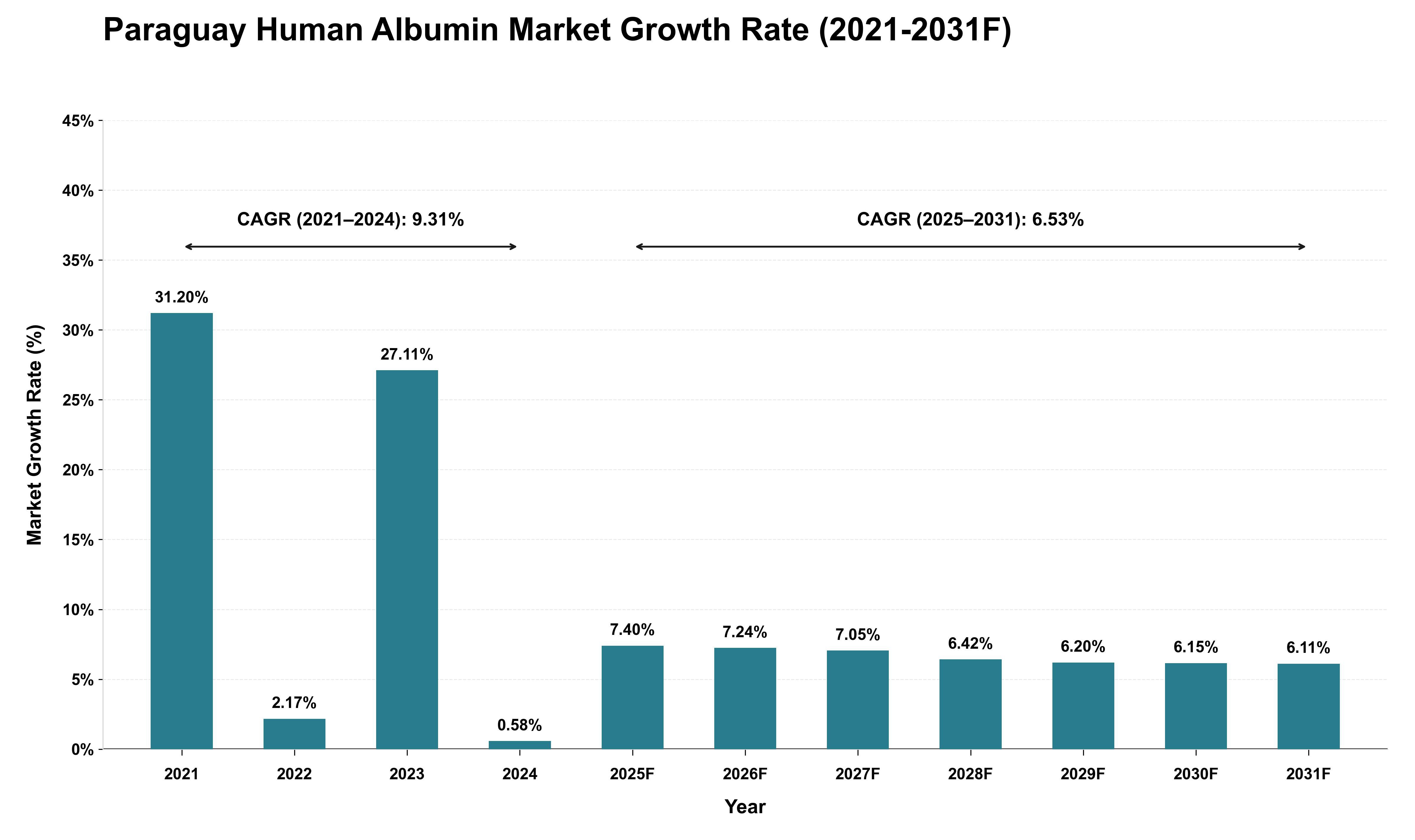 Paraguay Human Albumin Market Growth Rate Analysis (2021 - 2031)
