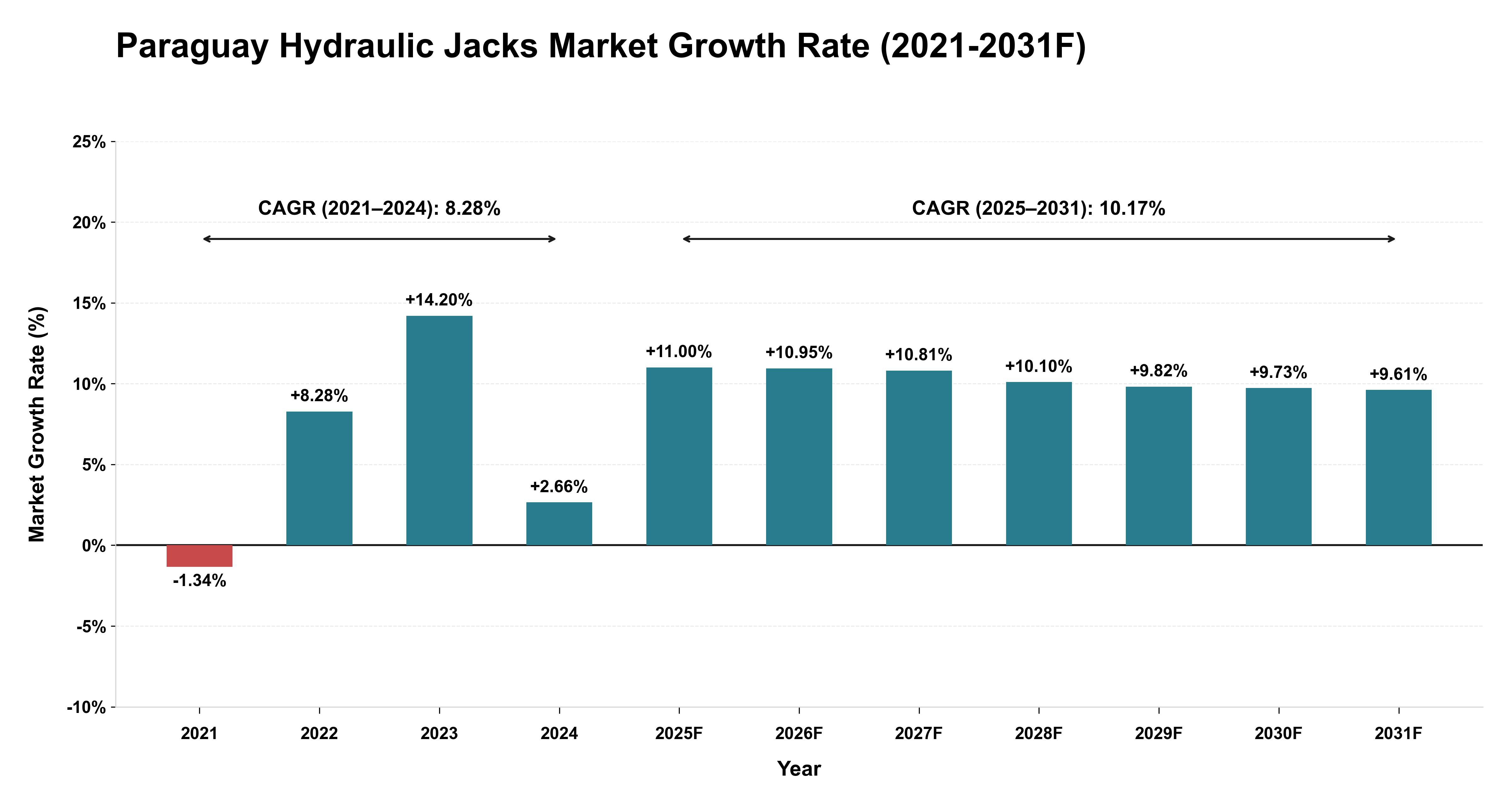 Paraguay Hydraulic Jacks Market Year-wise Growth Rate (2021-2031F)