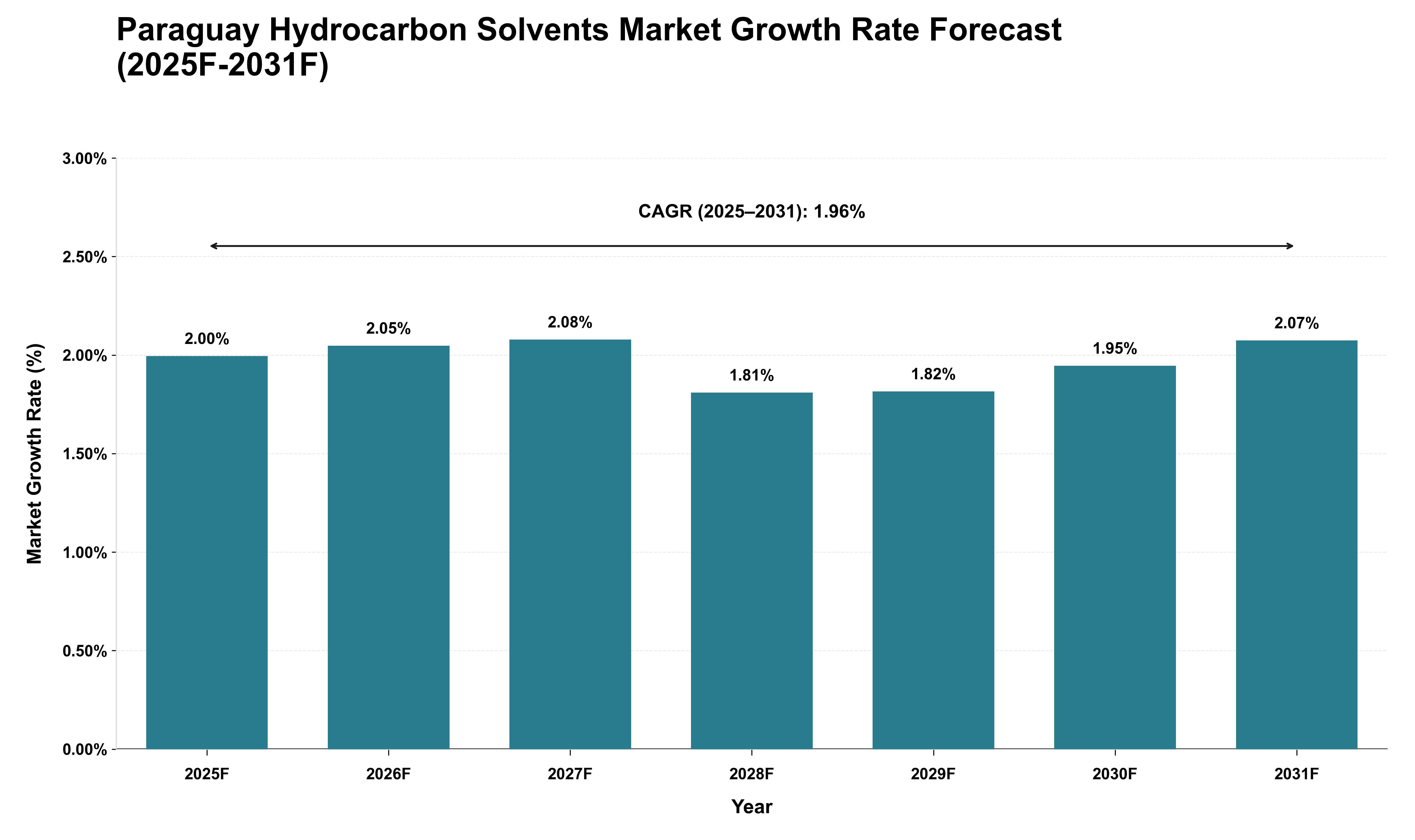 Paraguay Hydrocarbon Solvents Market Growth Rate Analysis (2025 - 2031)