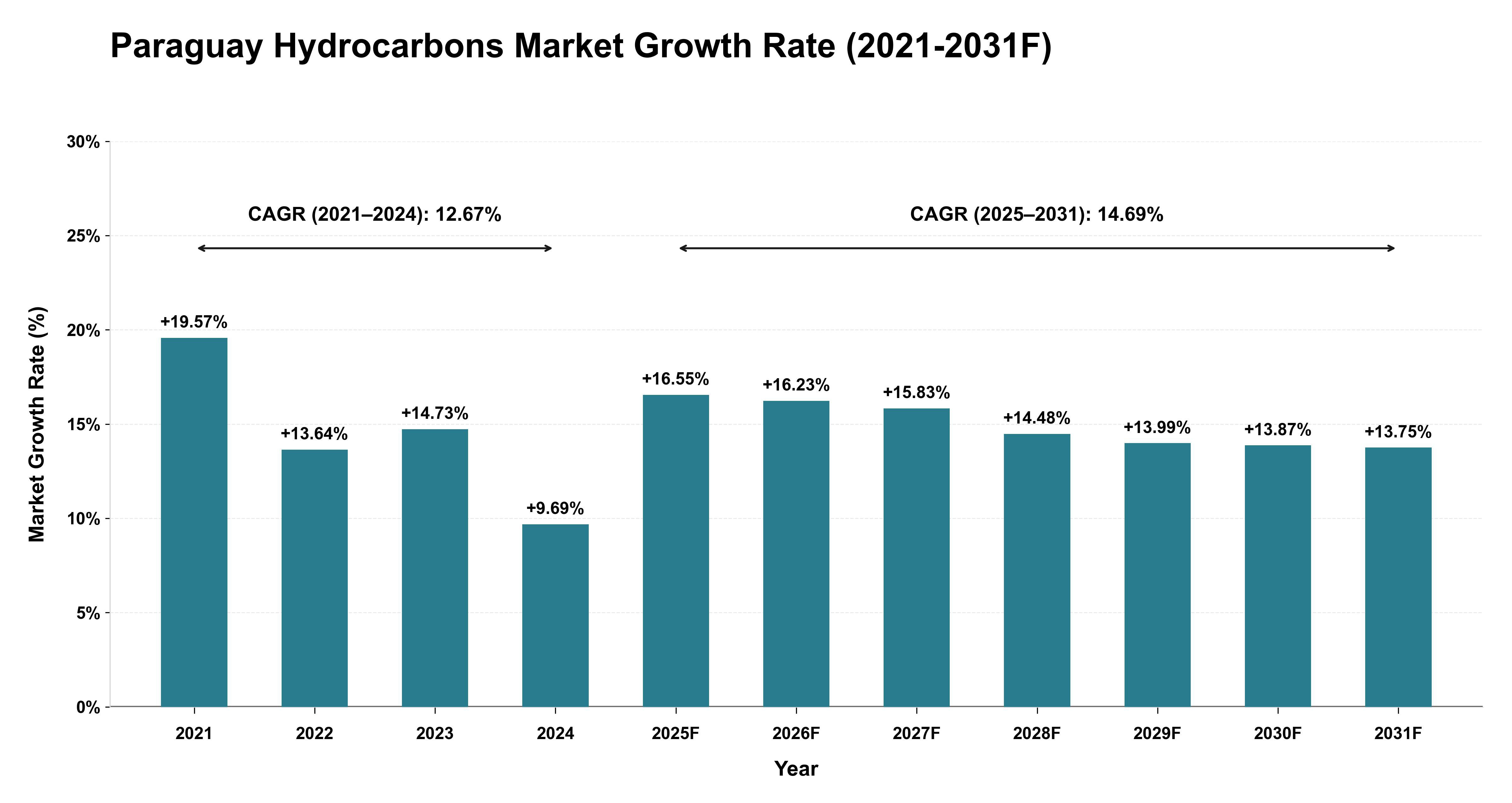 Paraguay Hydrocarbons Market Year-wise Growth Rate (2021-2031F)