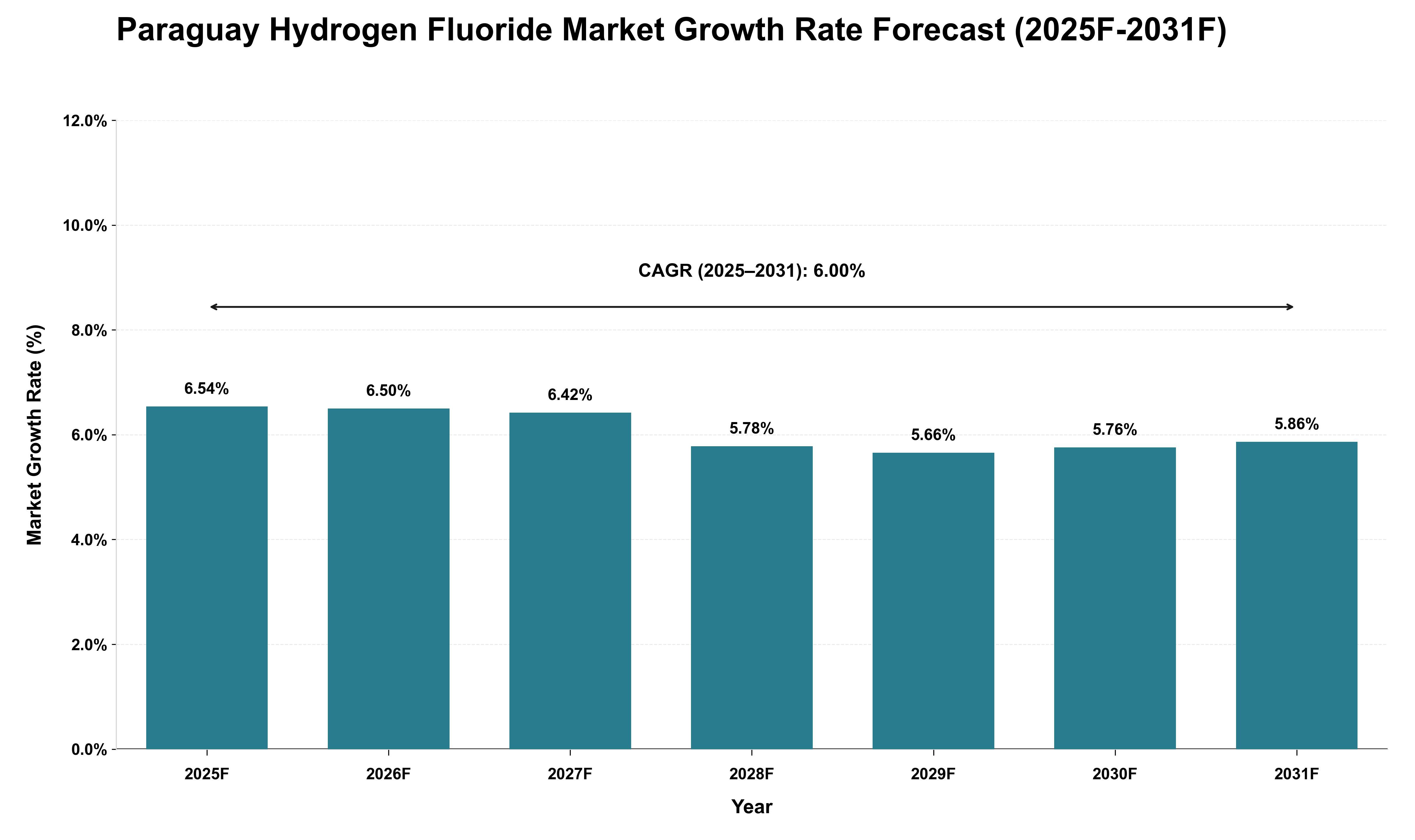 Paraguay Hydrogen Fluoride Market Growth Rate Analysis (2025 - 2031)