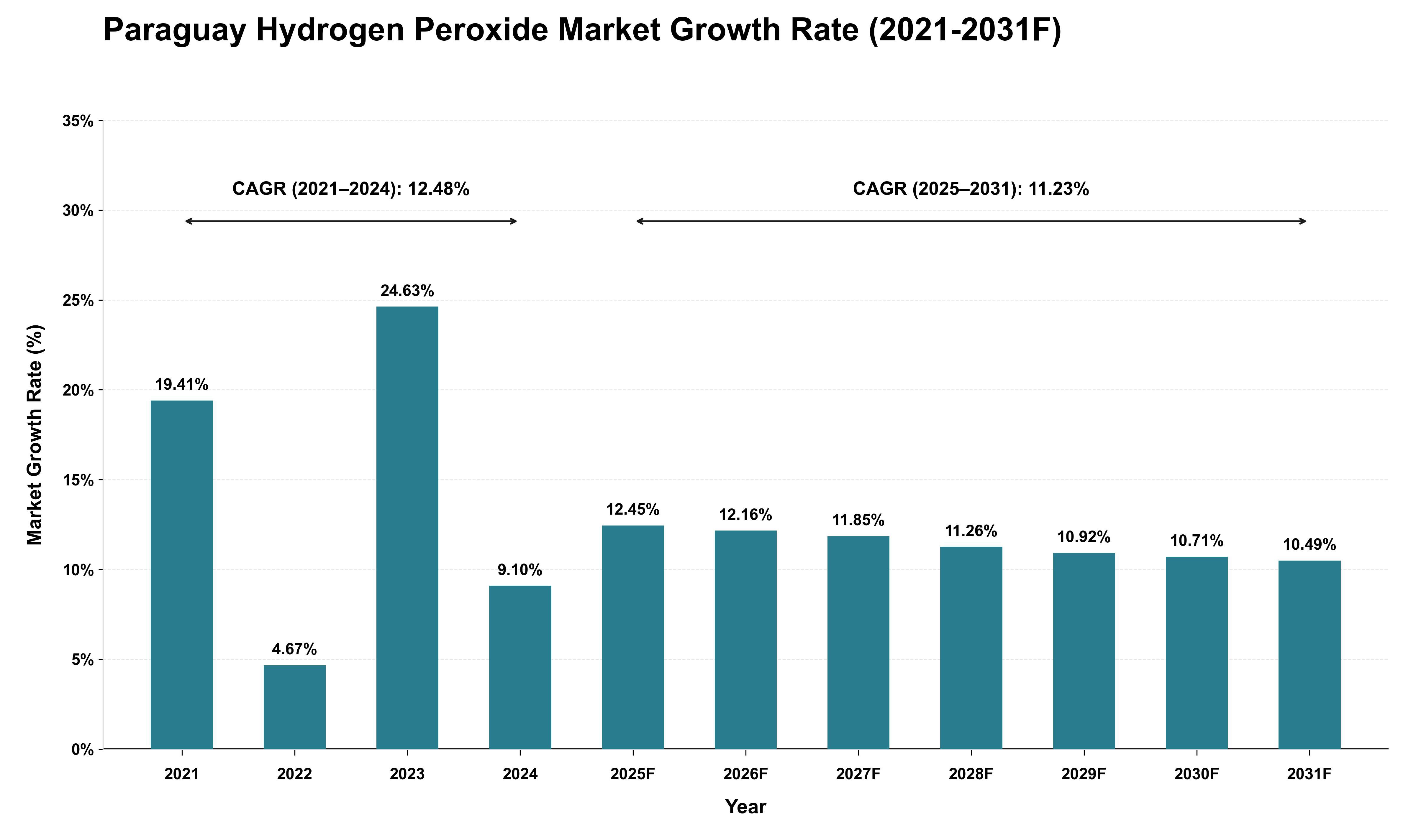 Paraguay Hydrogen Peroxide Market Growth Rate Analysis (2021 - 2031)