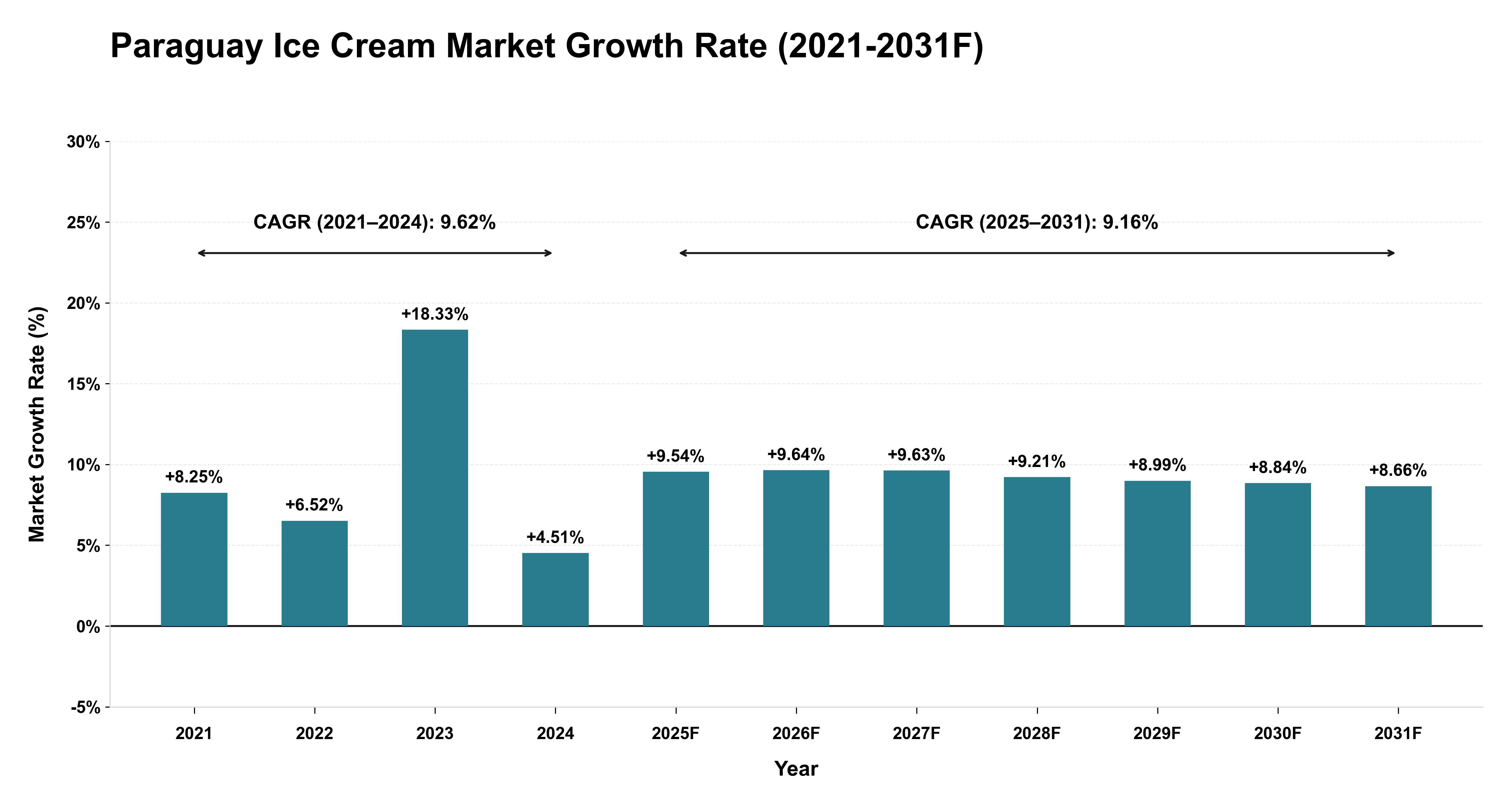 Paraguay Ice Cream Market Year-wise Growth Rate (2021-2031F)