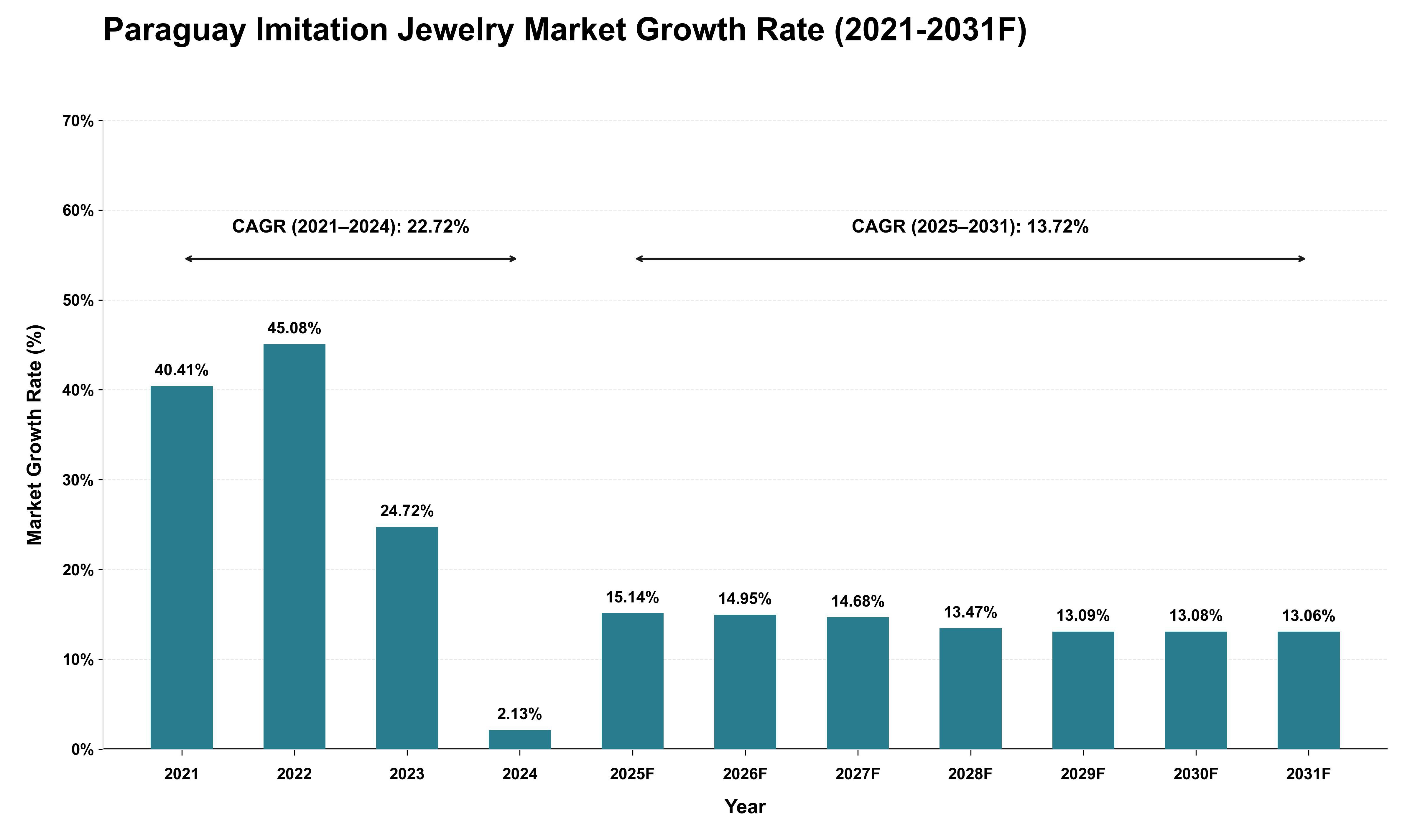 Paraguay Imitation Jewelry Market Growth Rate Analysis (2021 - 2031)