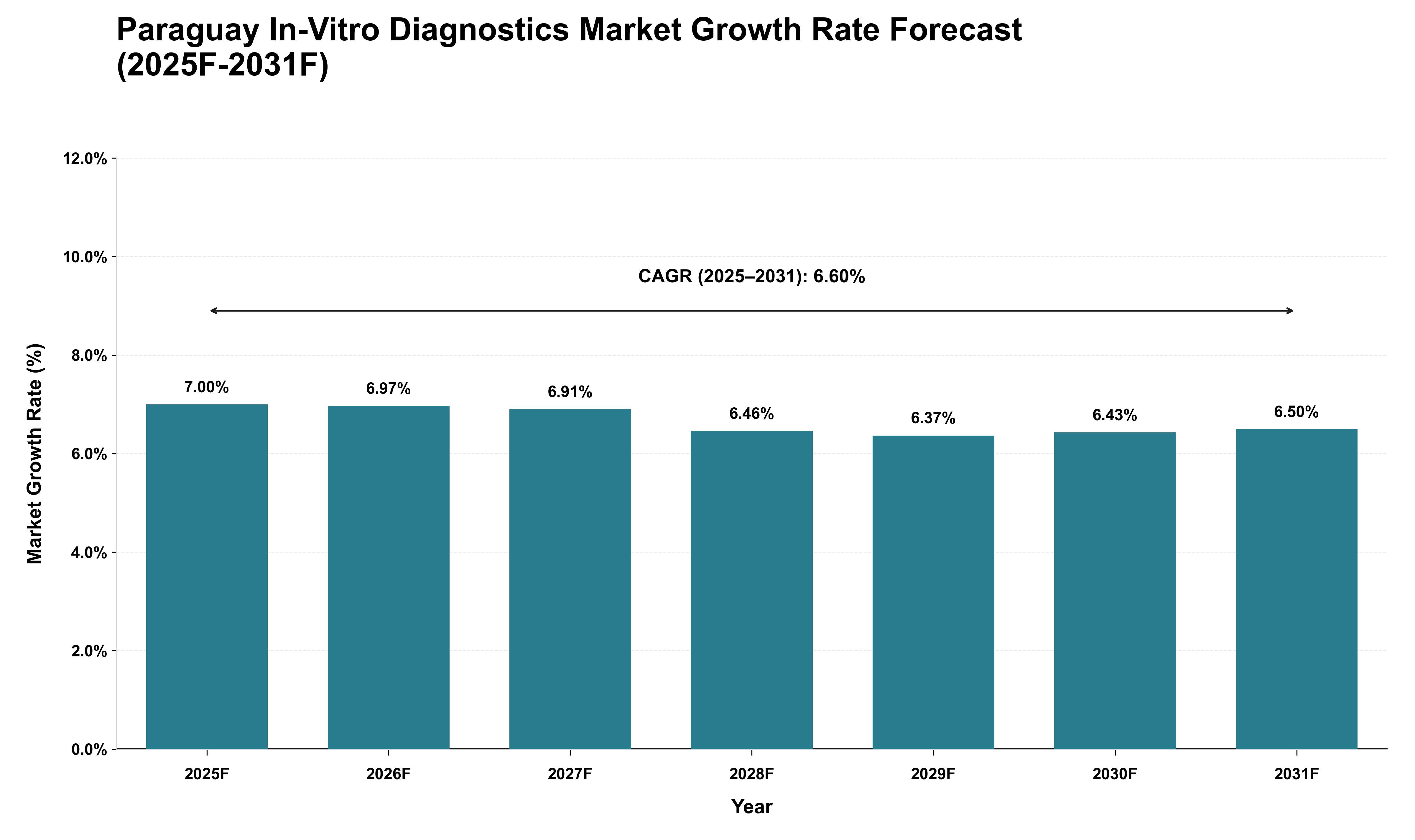 Paraguay In-Vitro Diagnostics Market Growth Rate Analysis (2025 - 2031)