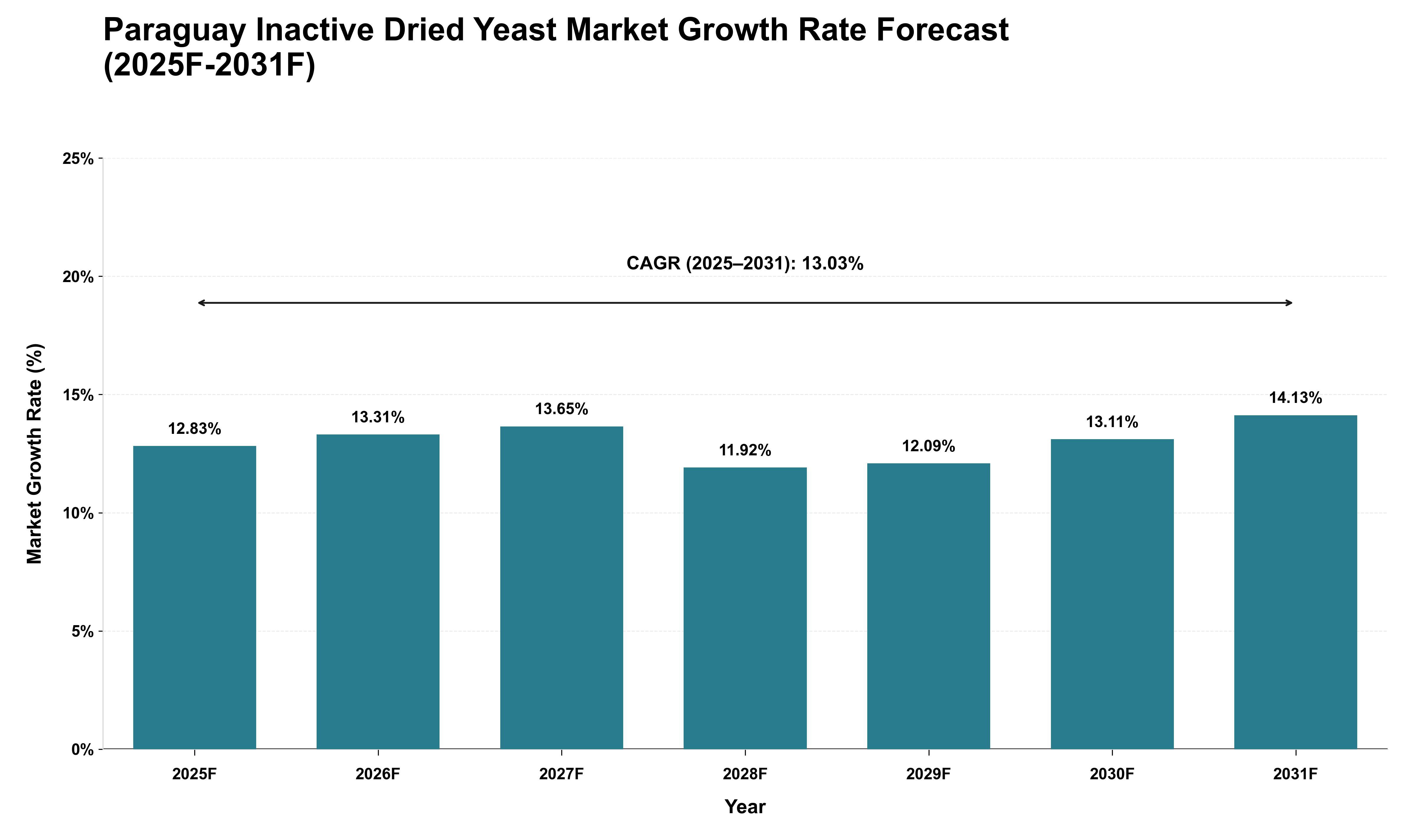 Paraguay Inactive Dried Yeast Market Growth Rate Analysis (2025 - 2031)