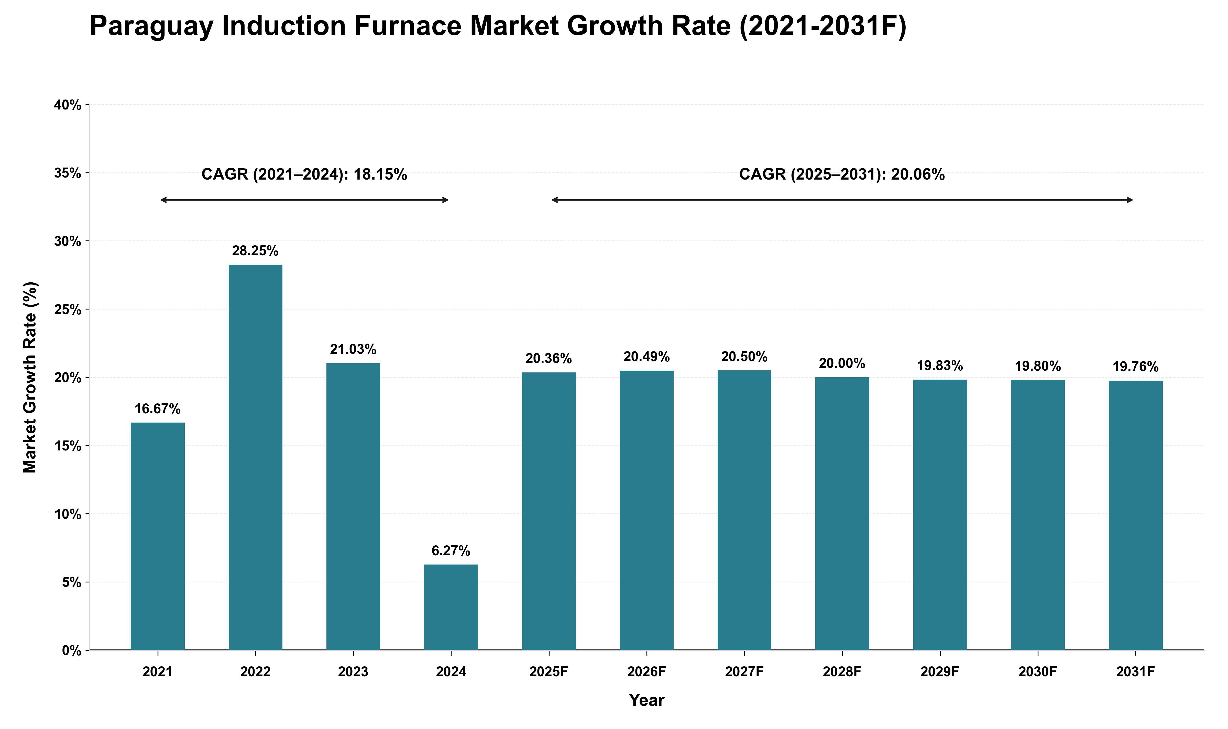 Paraguay Induction Furnace Market Growth Rate Analysis (2021 - 2031)