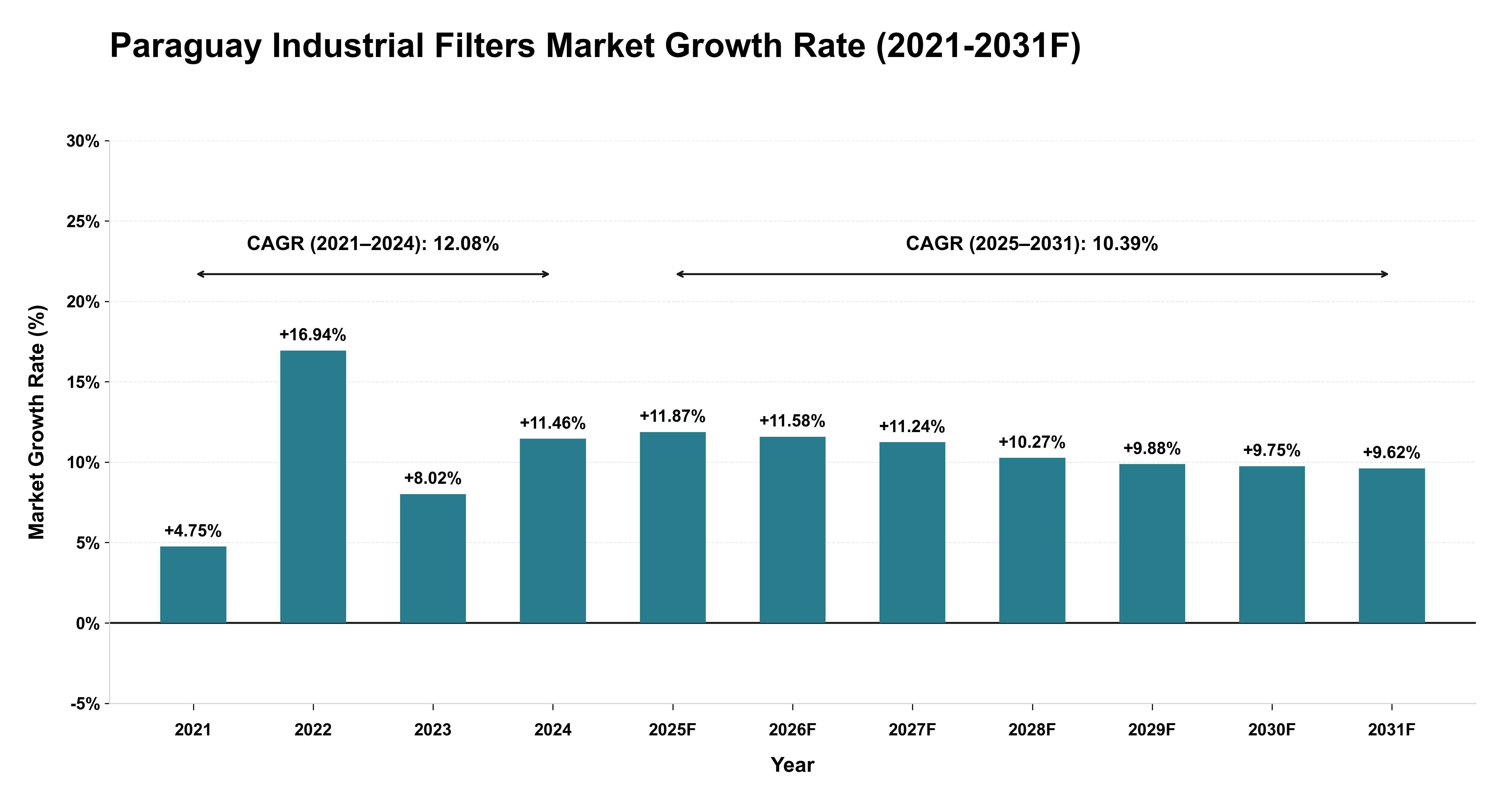 Paraguay Industrial Filters Market Year-wise Growth Rate (2021-2031F)