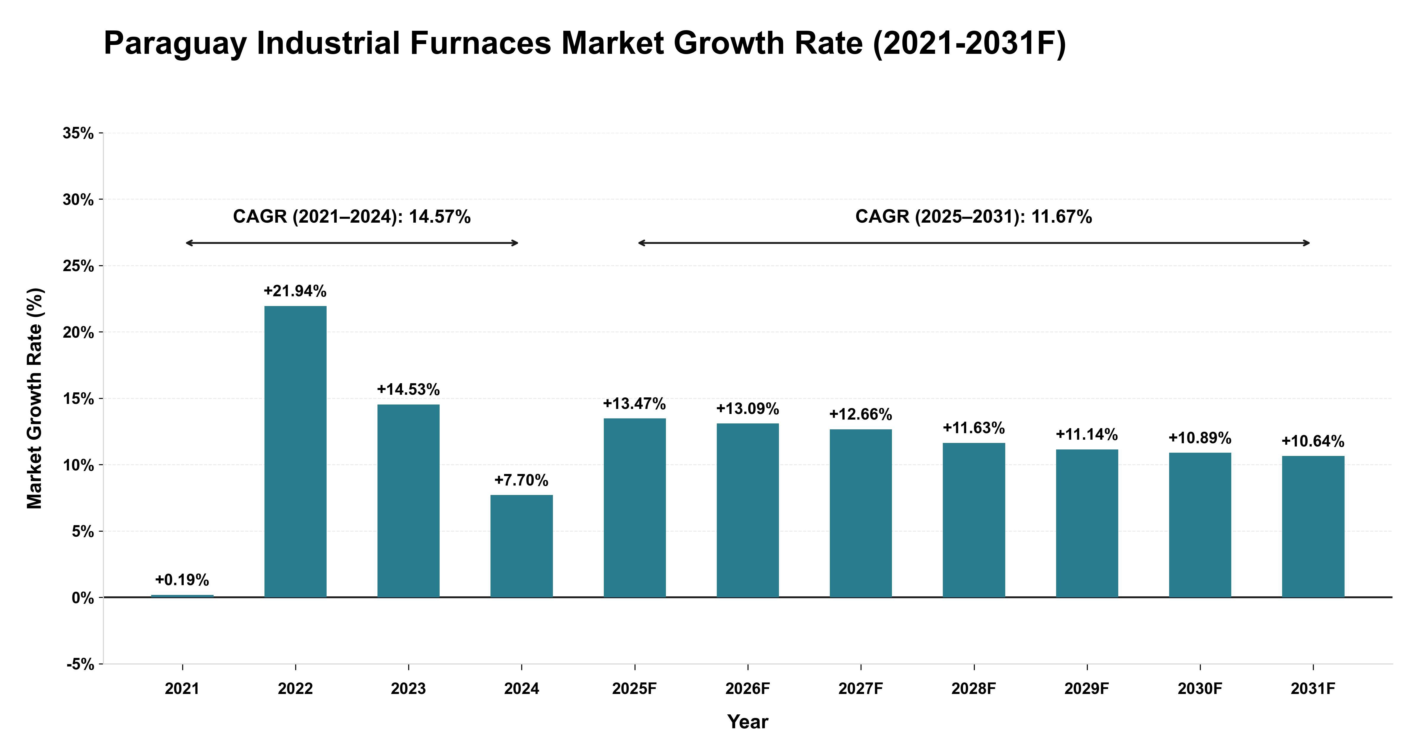 Paraguay Industrial Furnaces Market Year-wise Growth Rate (2021-2031F)