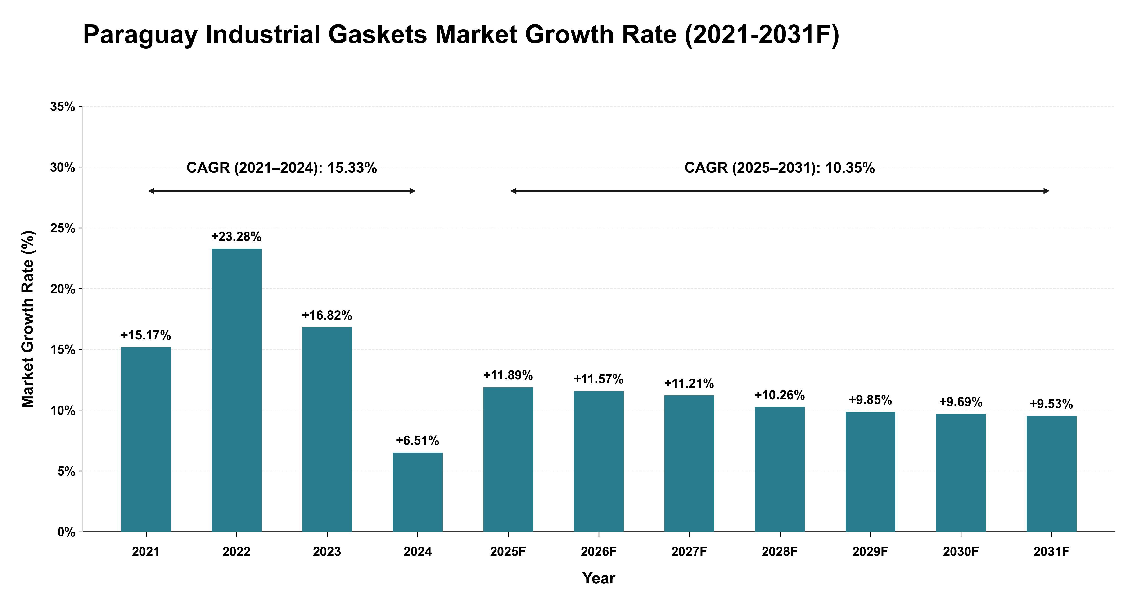 Paraguay Industrial Gaskets Market Year-wise Growth Rate (2021-2031F)