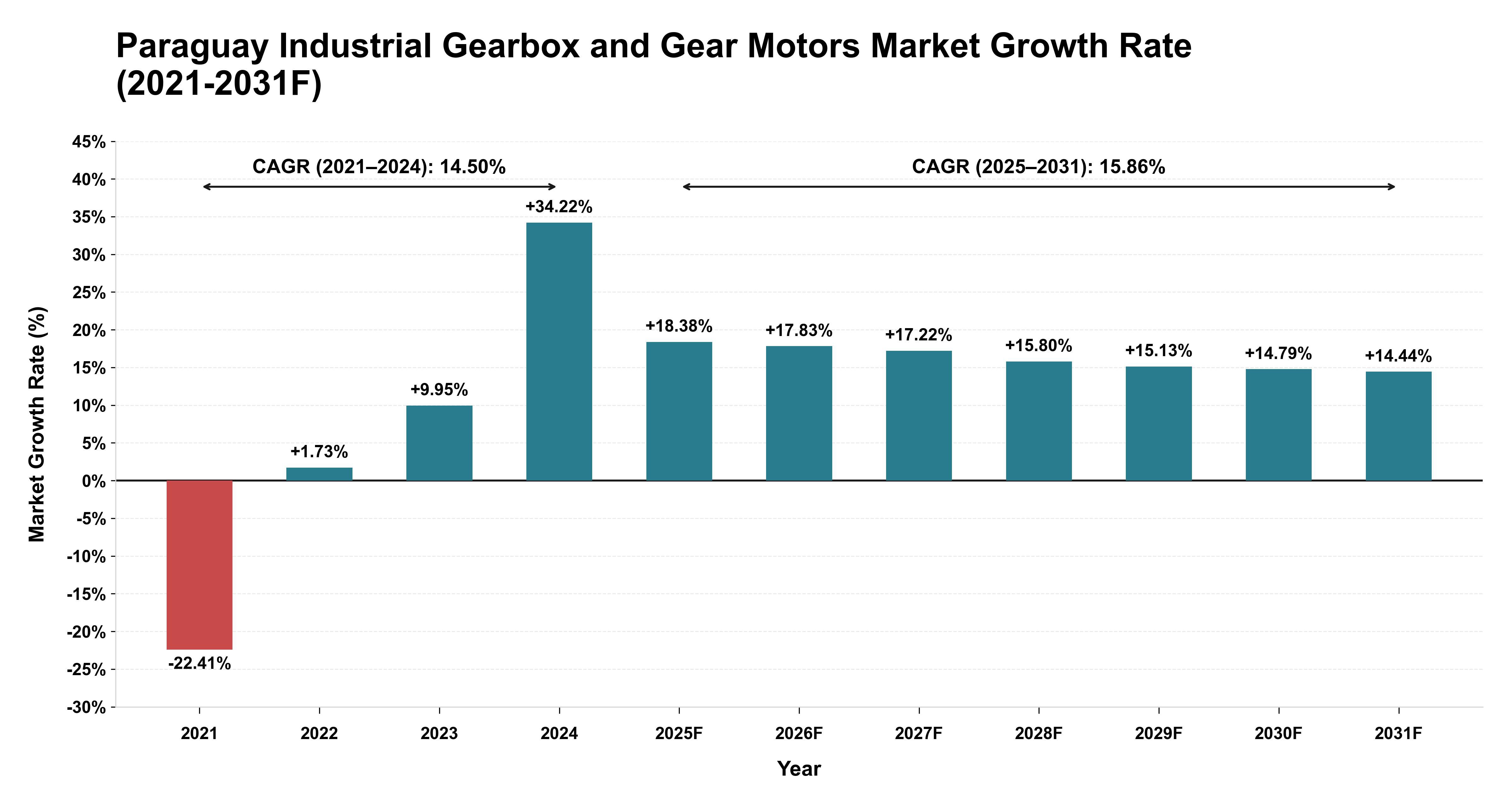 Paraguay Industrial Gearbox and Gear Motors Market Year-wise Growth Rate (2021-2031F)