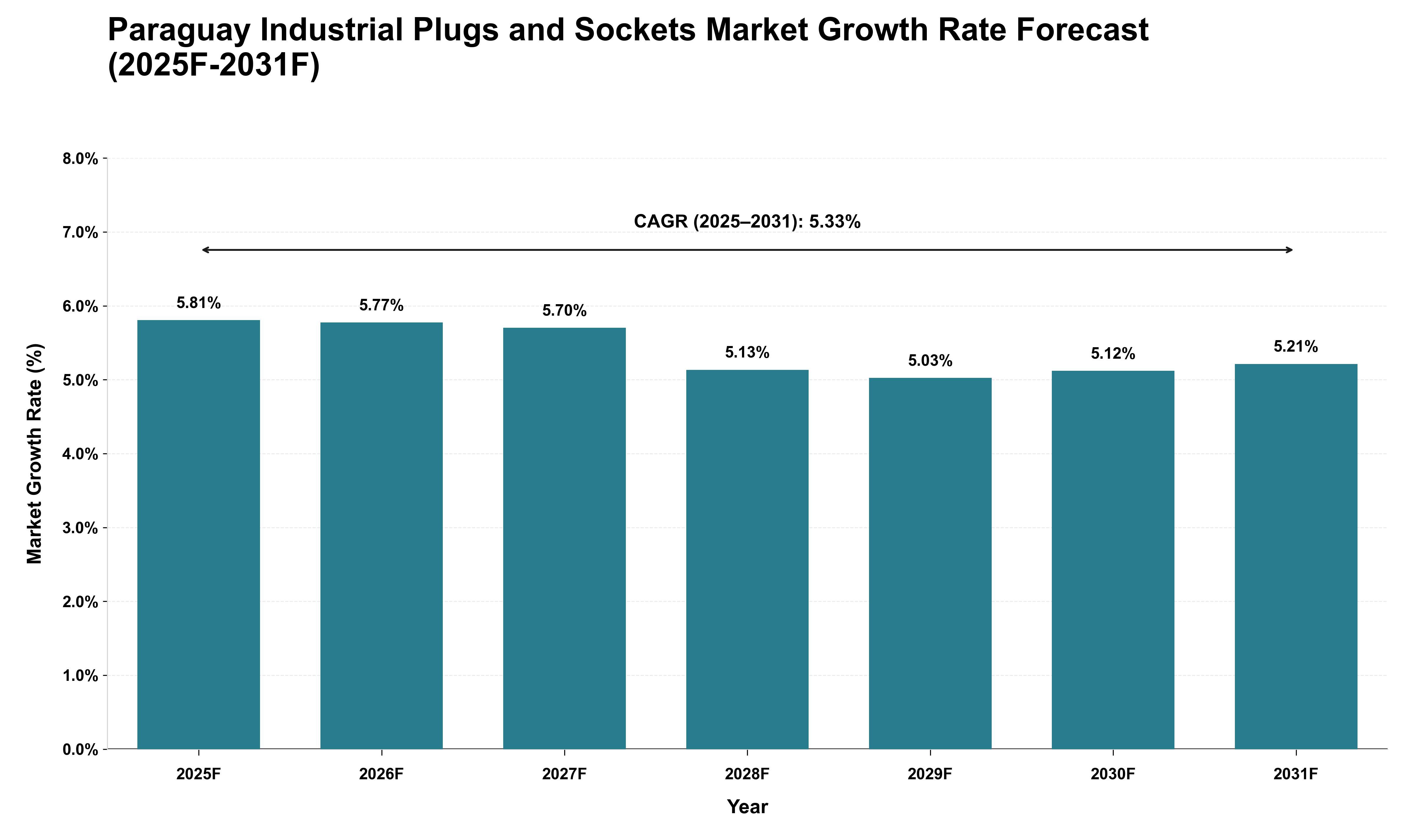 Paraguay Industrial Plugs and Sockets Market Growth Rate Analysis (2025 - 2031)