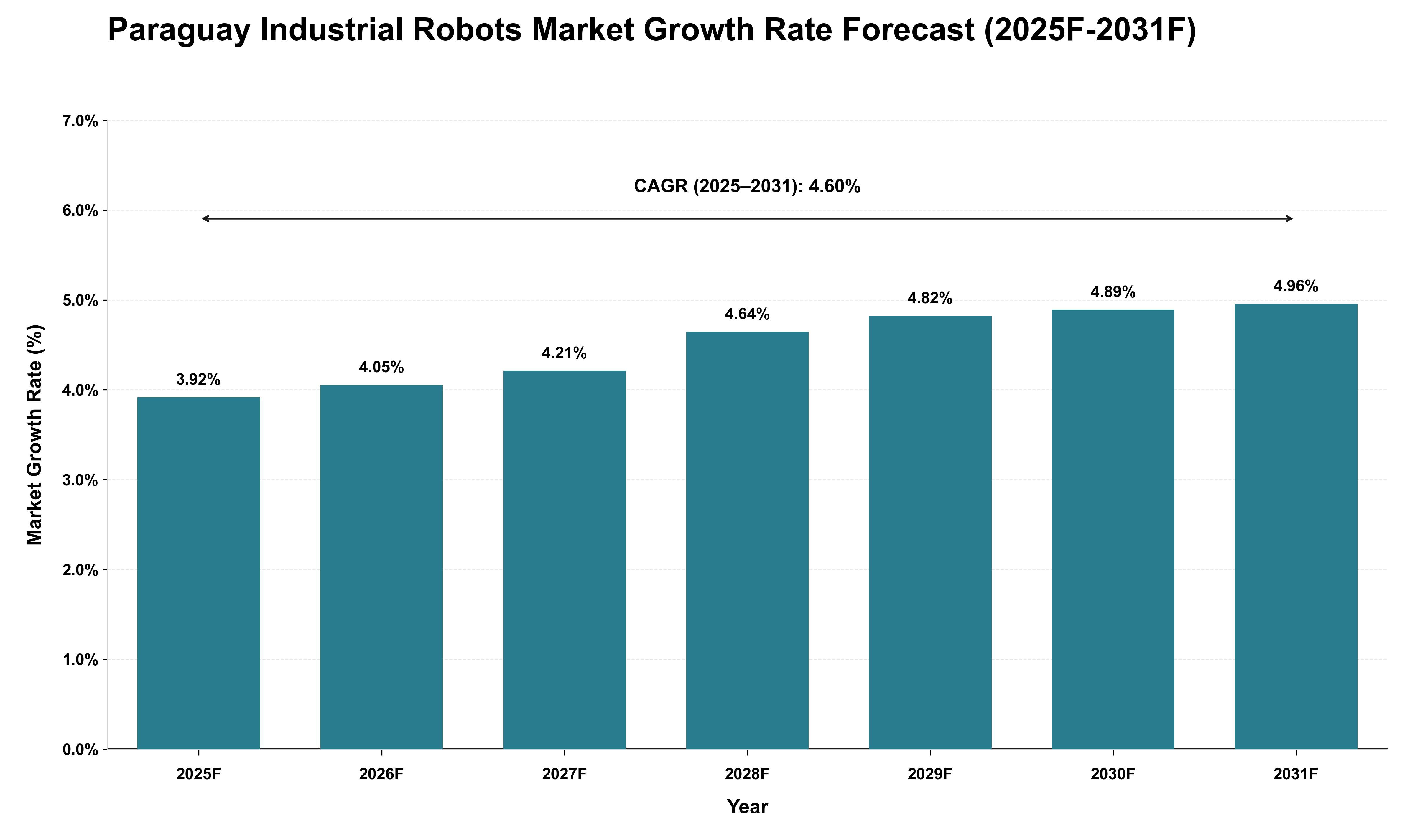 Paraguay Industrial Robots Market Growth Rate Analysis (2025 - 2031)