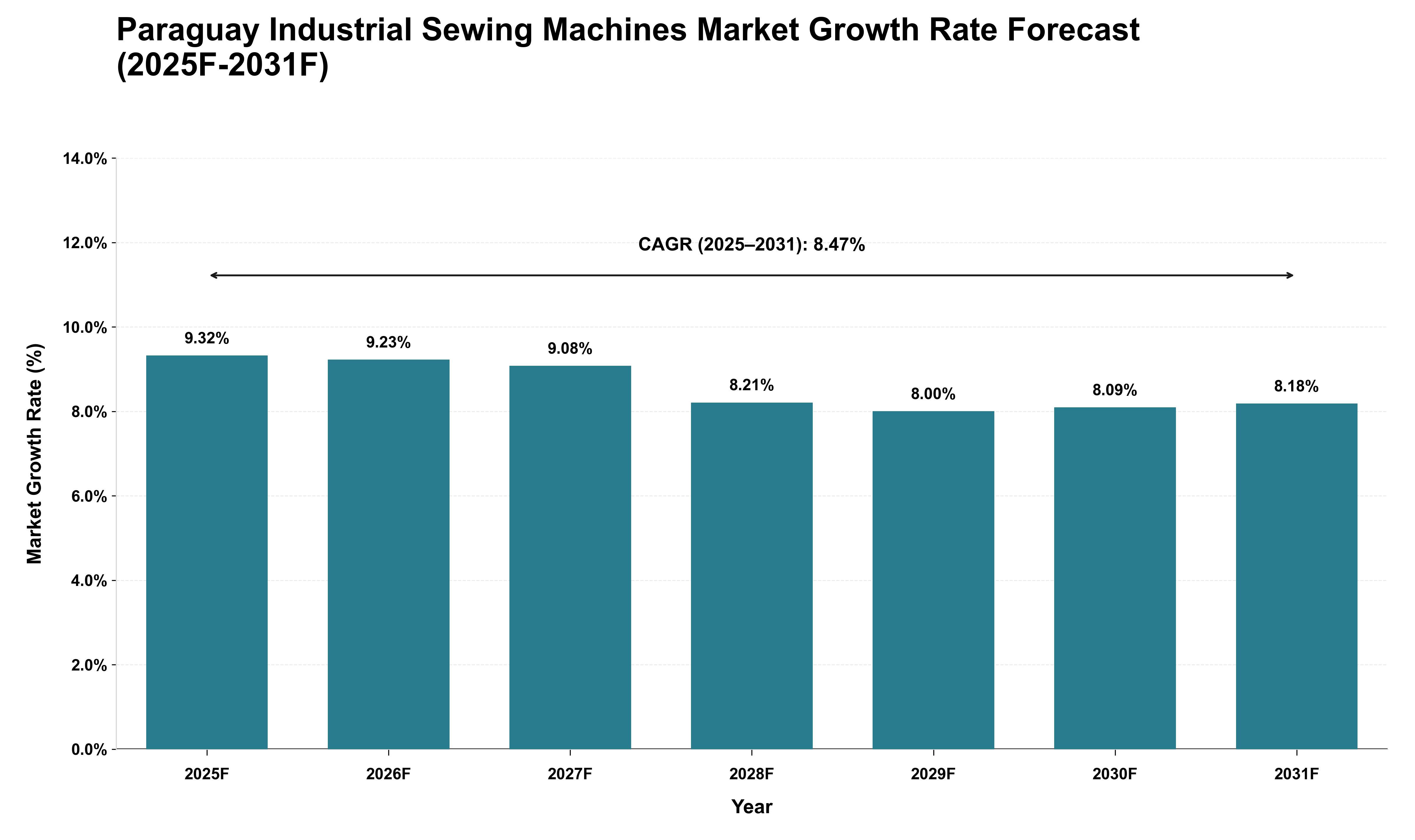 Paraguay Industrial Sewing Machines Market Growth Rate Analysis (2025 - 2031)