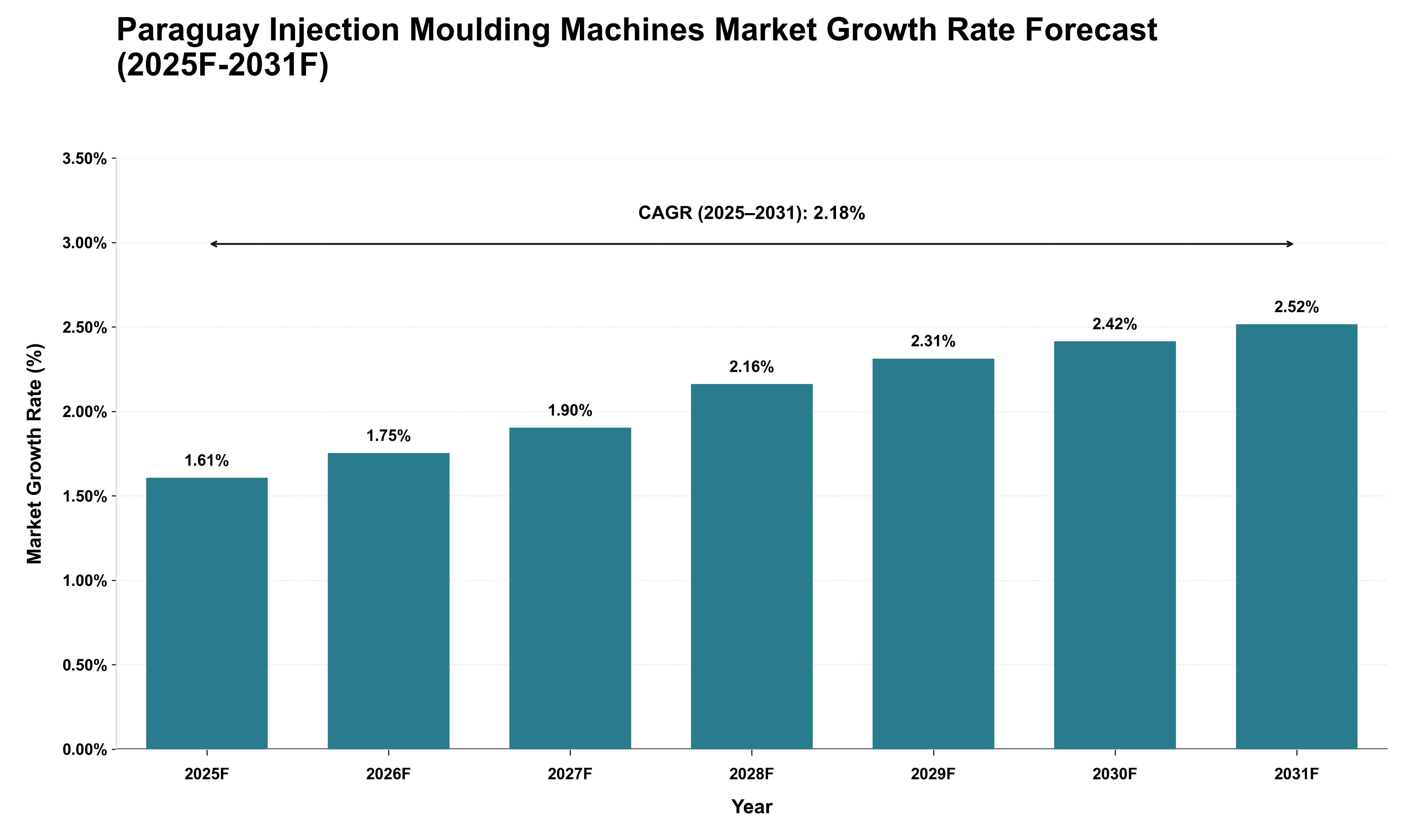 Paraguay Injection Moulding Machines Market Growth Rate Analysis (2025 - 2031)