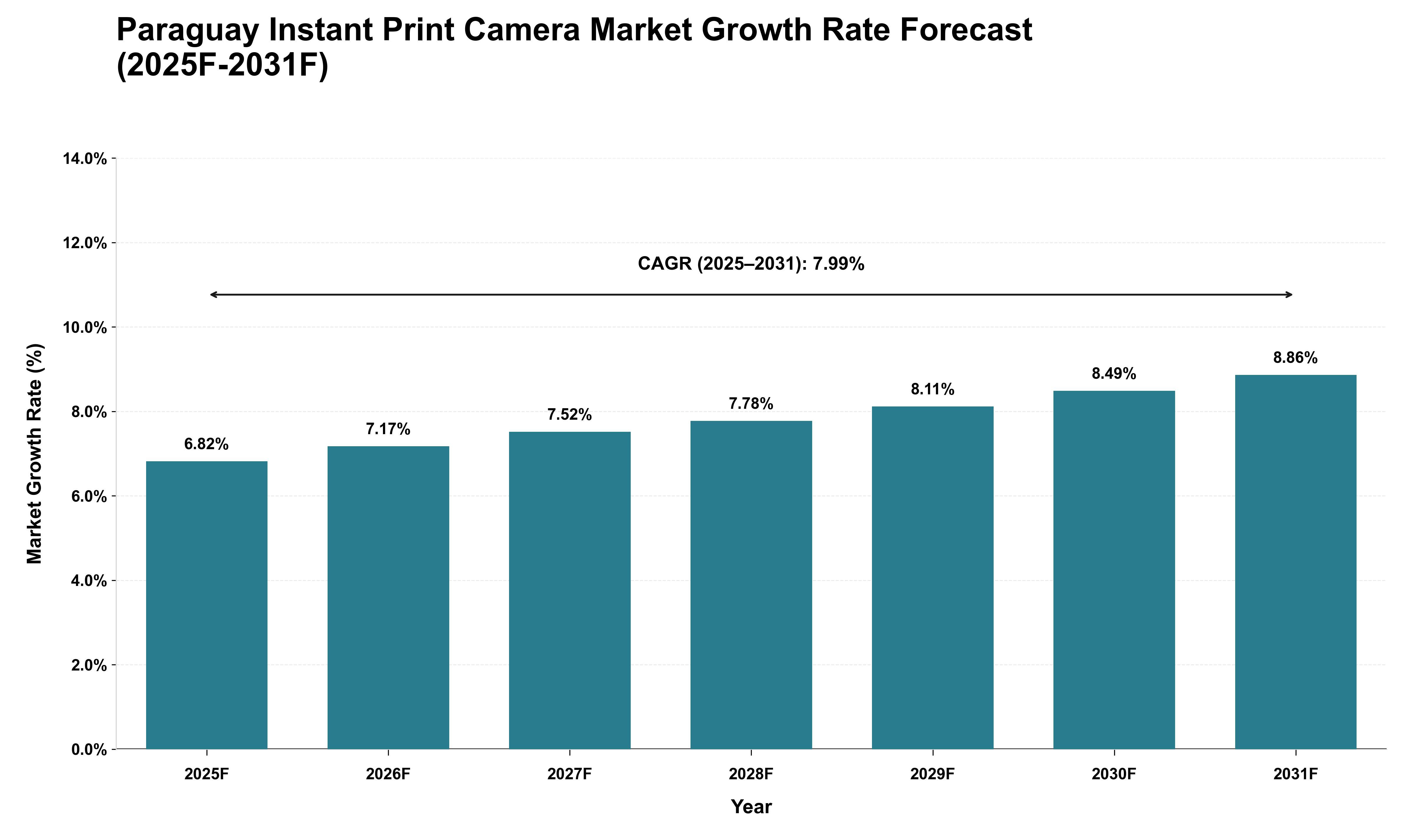 Paraguay Instant Print Camera Market Growth Rate Analysis (2025 - 2031)