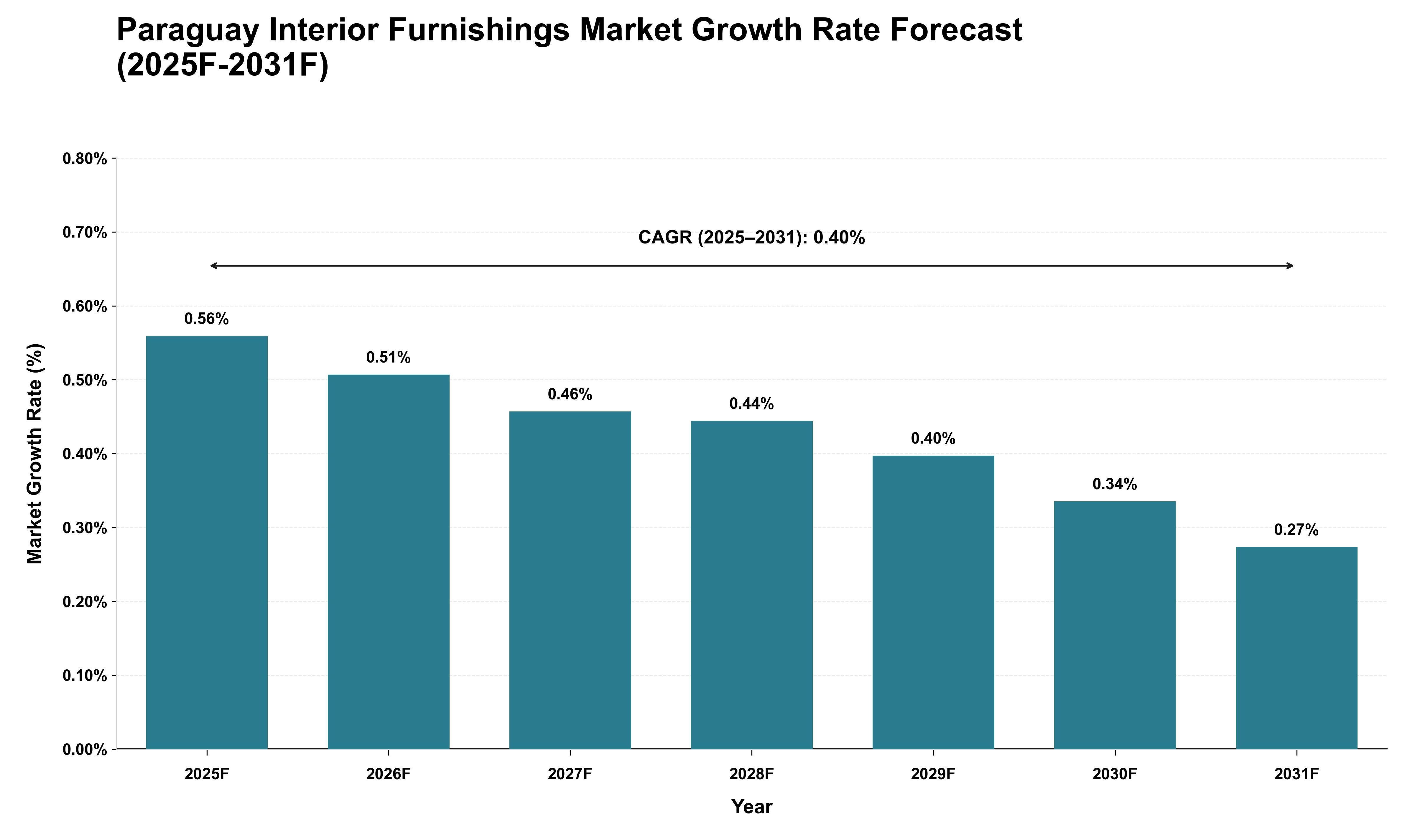 Paraguay Interior Furnishings Market Growth Rate Analysis (2025 - 2031)
