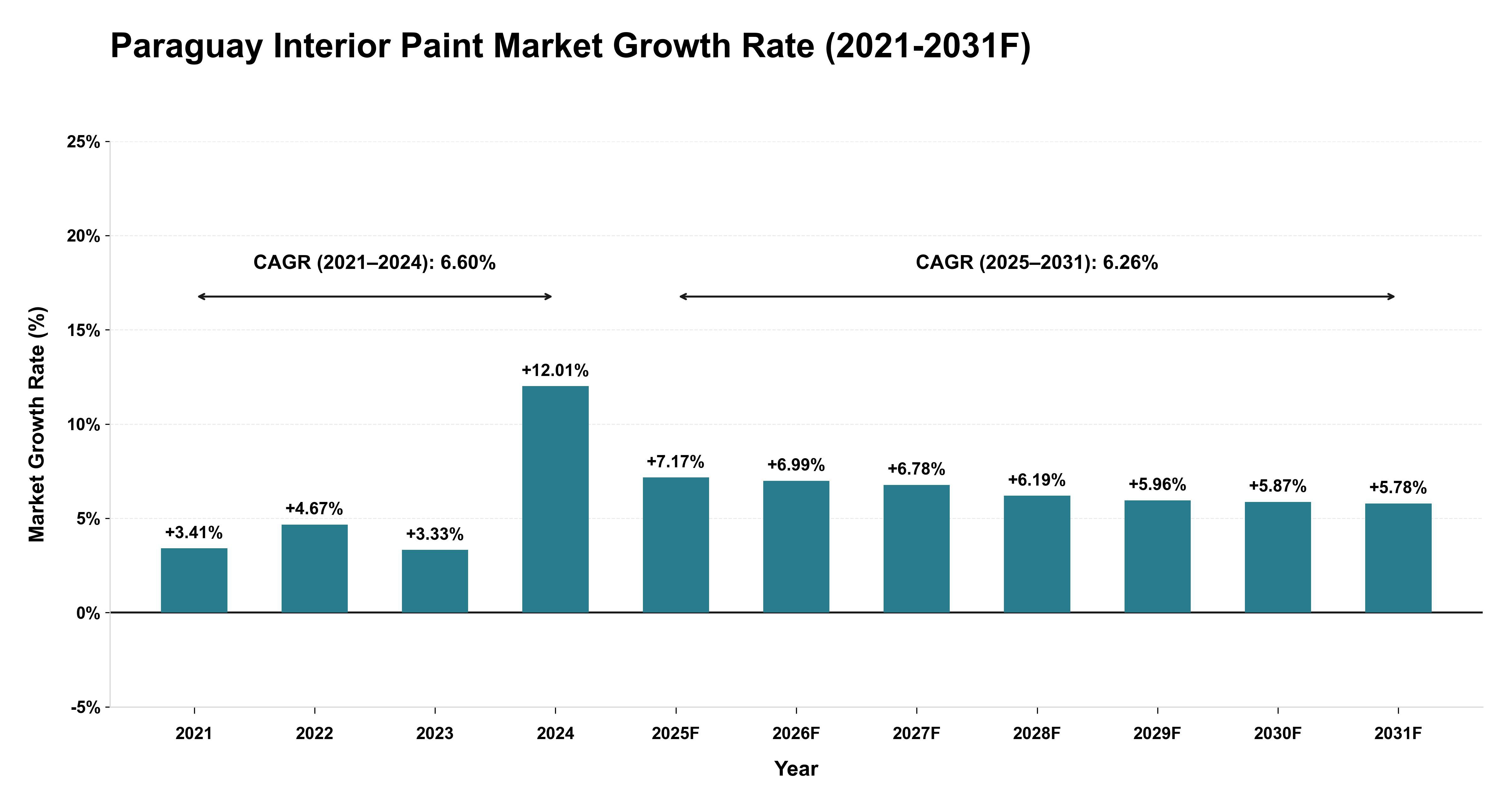 Paraguay Interior Paint Market Year-wise Growth Rate (2021-2031F)