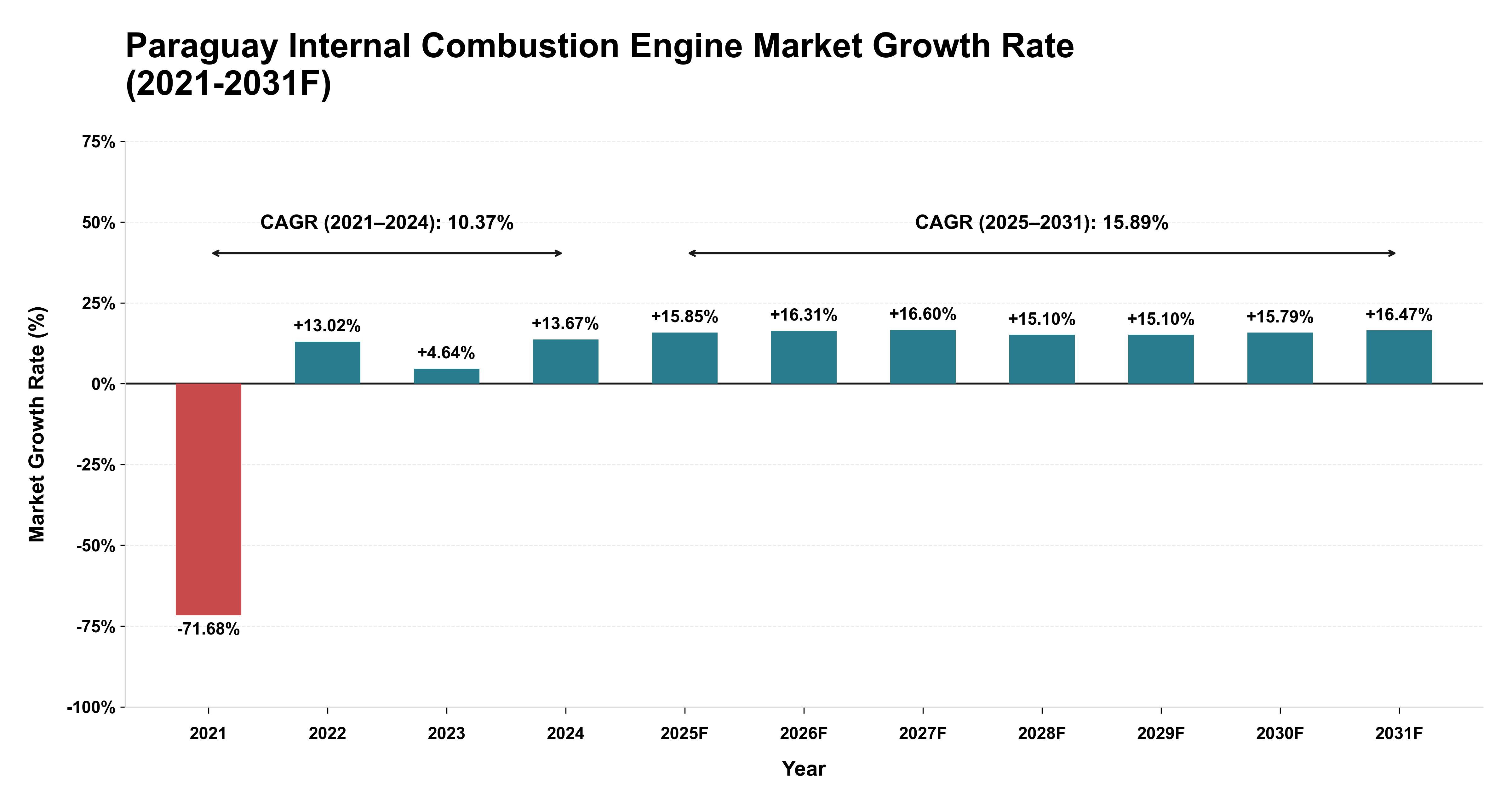 Paraguay Internal Combustion Engine Market Year-wise Growth Rate (2021-2031F)