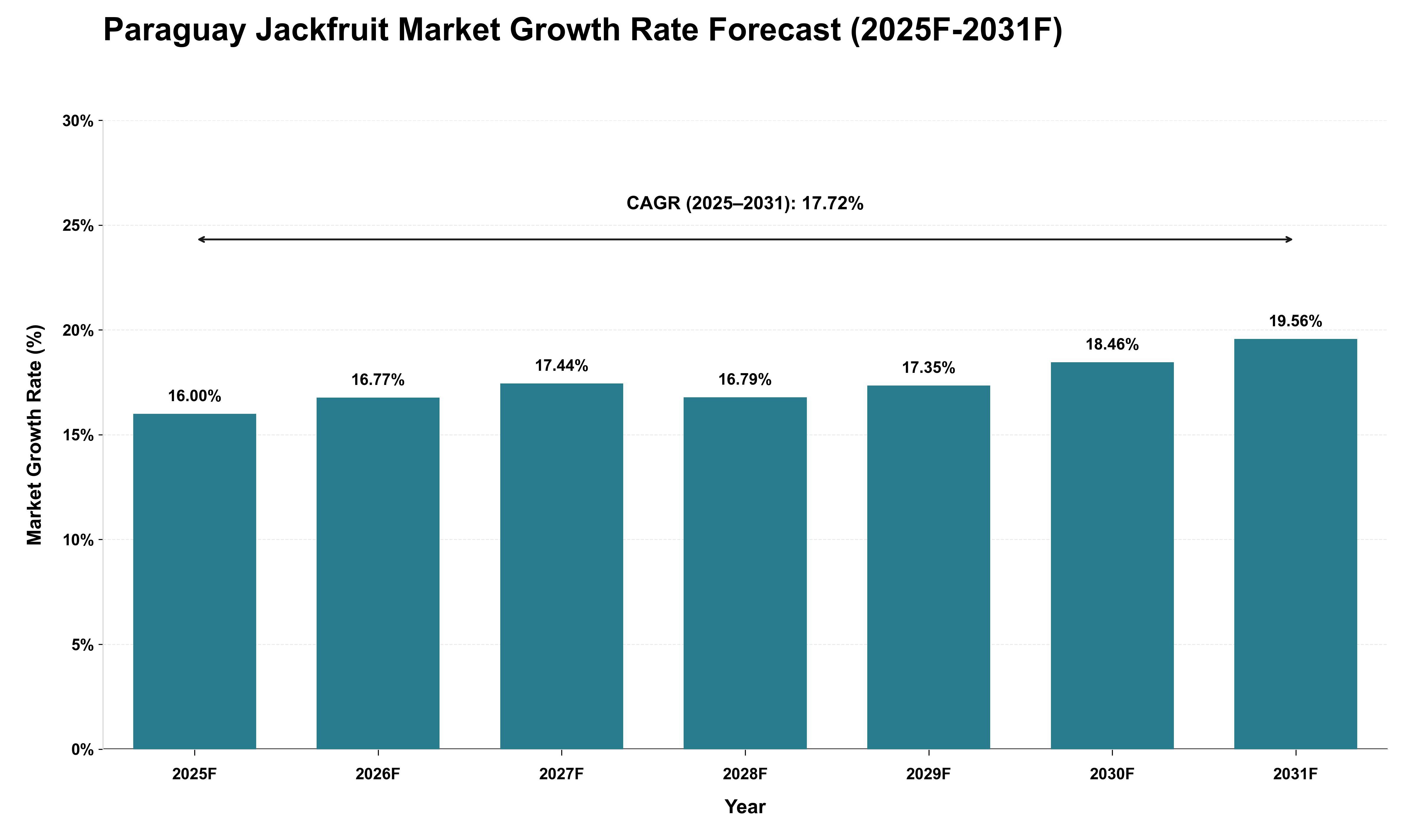 Paraguay Jackfruit Market Growth Rate Analysis (2025 - 2031)