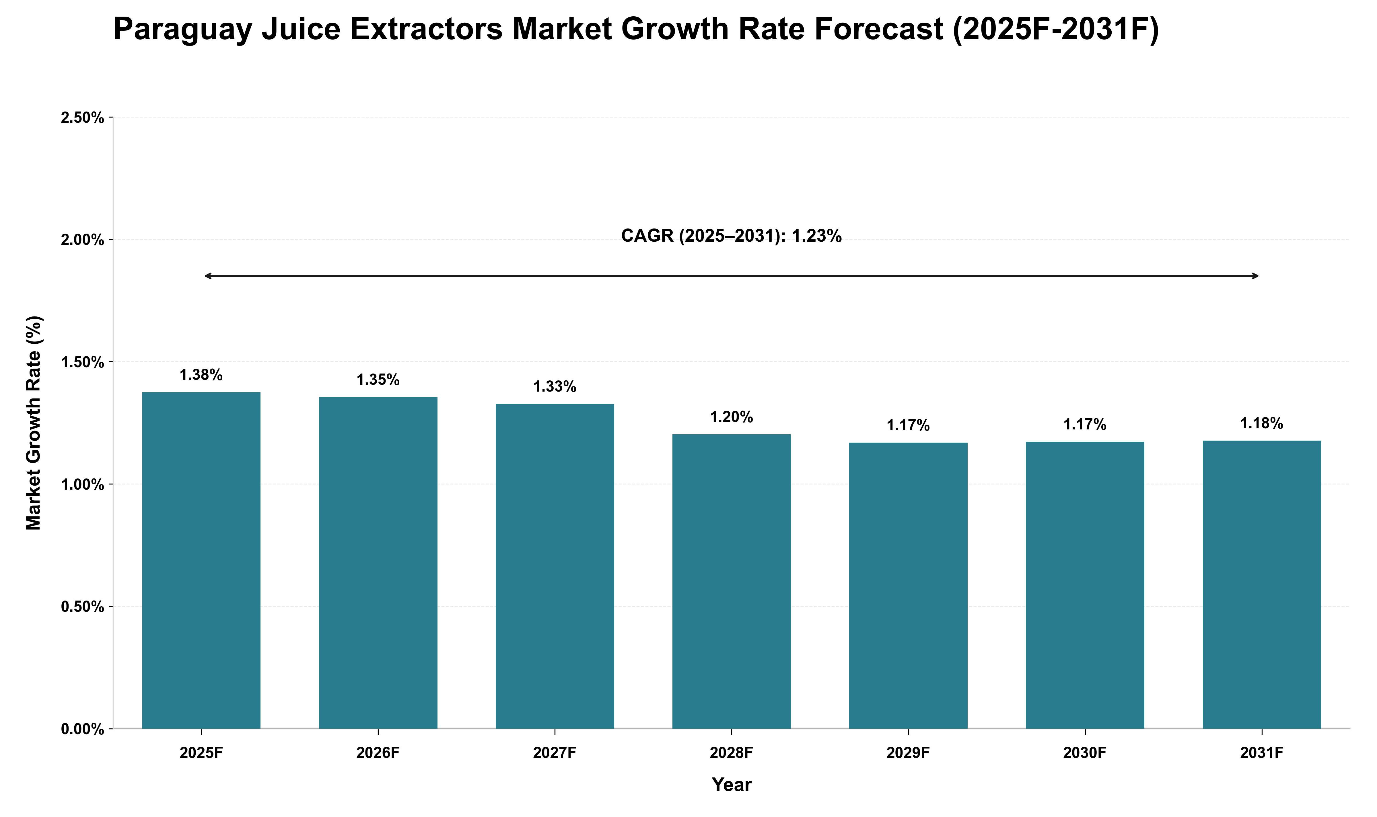 Paraguay Juice Extractors Market Growth Rate Analysis (2025 - 2031)