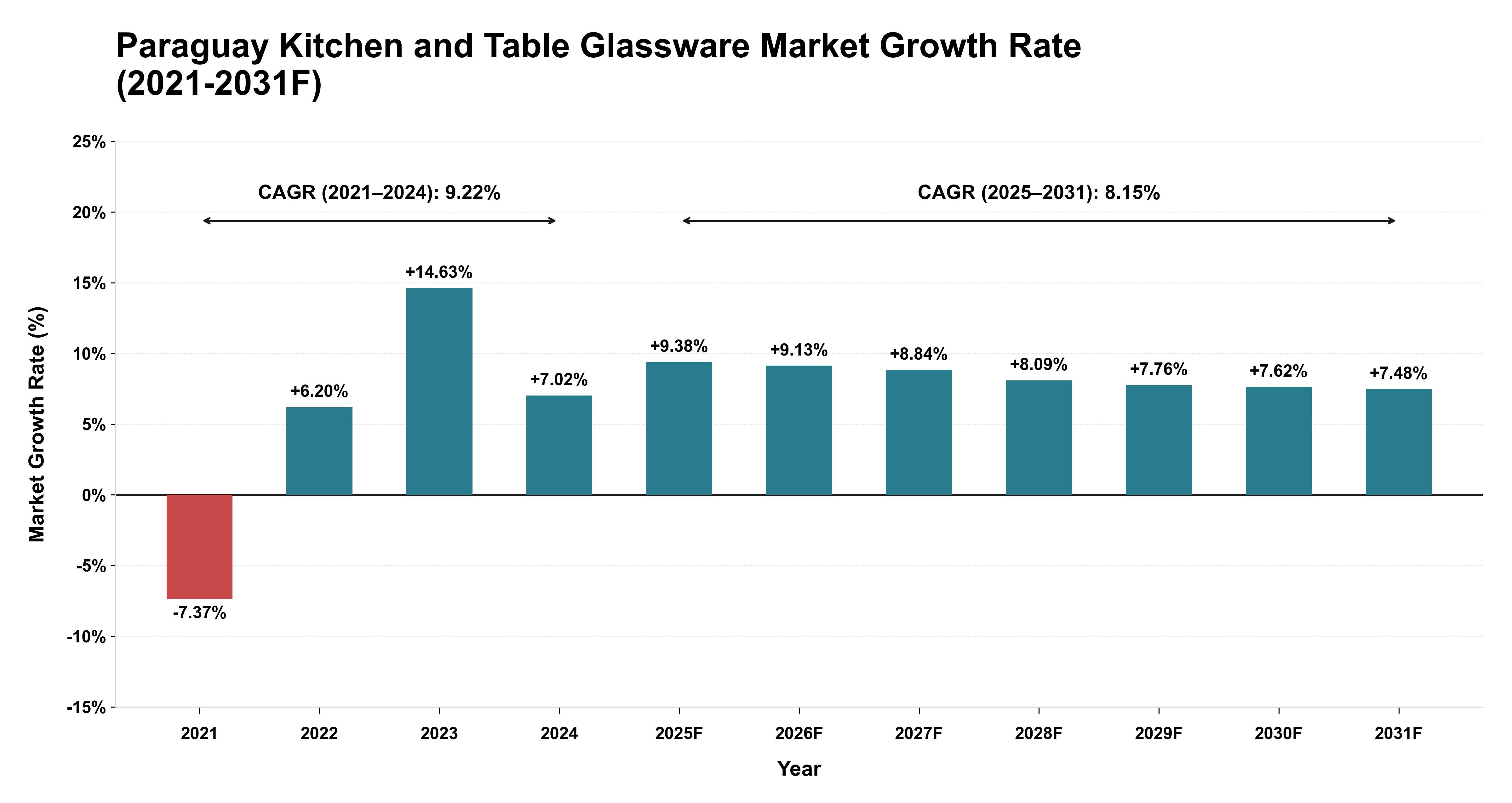 Paraguay Kitchen and Table Glassware Market Year-wise Growth Rate (2021-2031F)