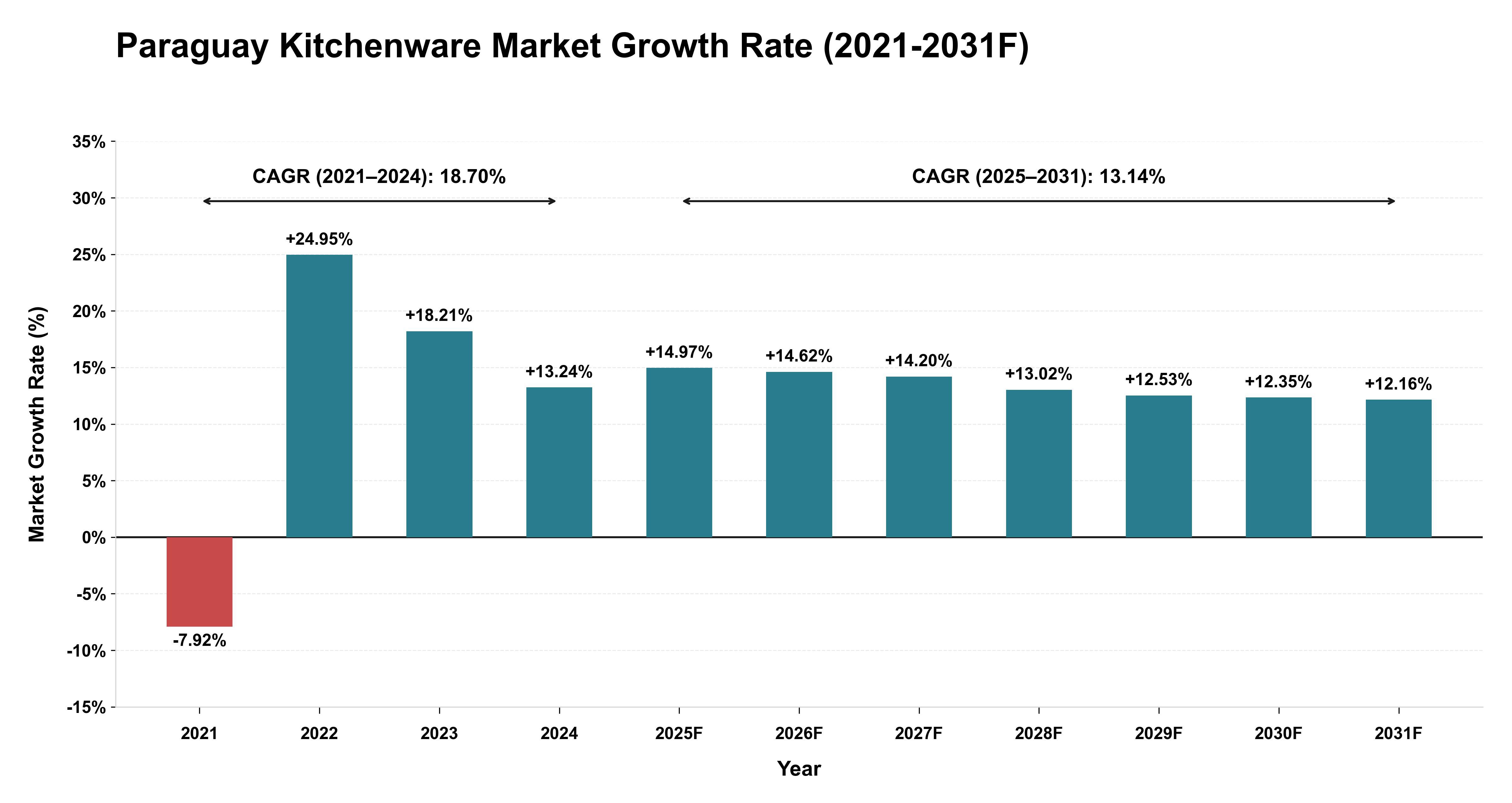 Paraguay Kitchenware Market Year-wise Growth Rate (2021-2031F)
