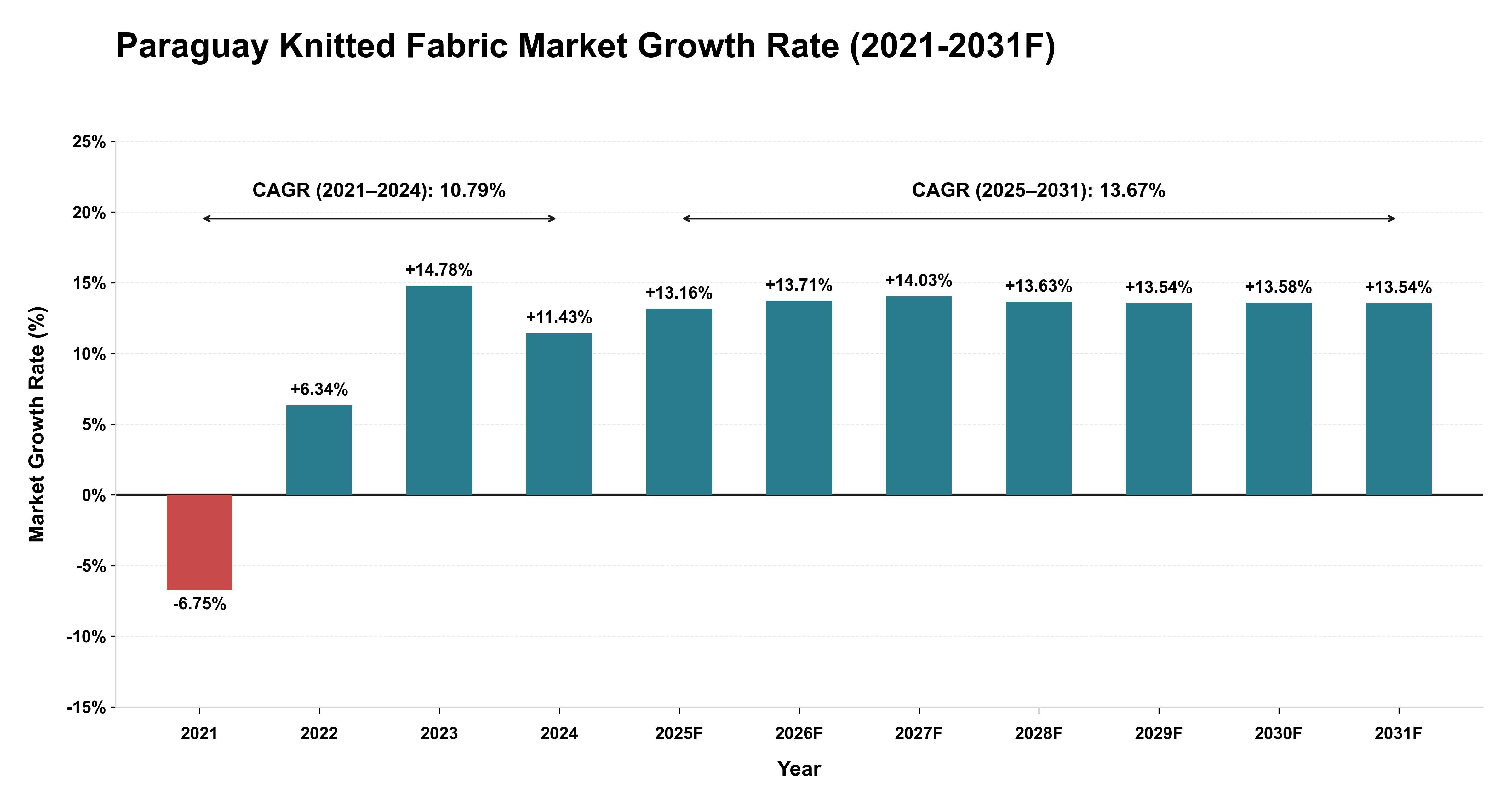 Paraguay Knitted Fabric Market Year-wise Growth Rate (2021-2031F)