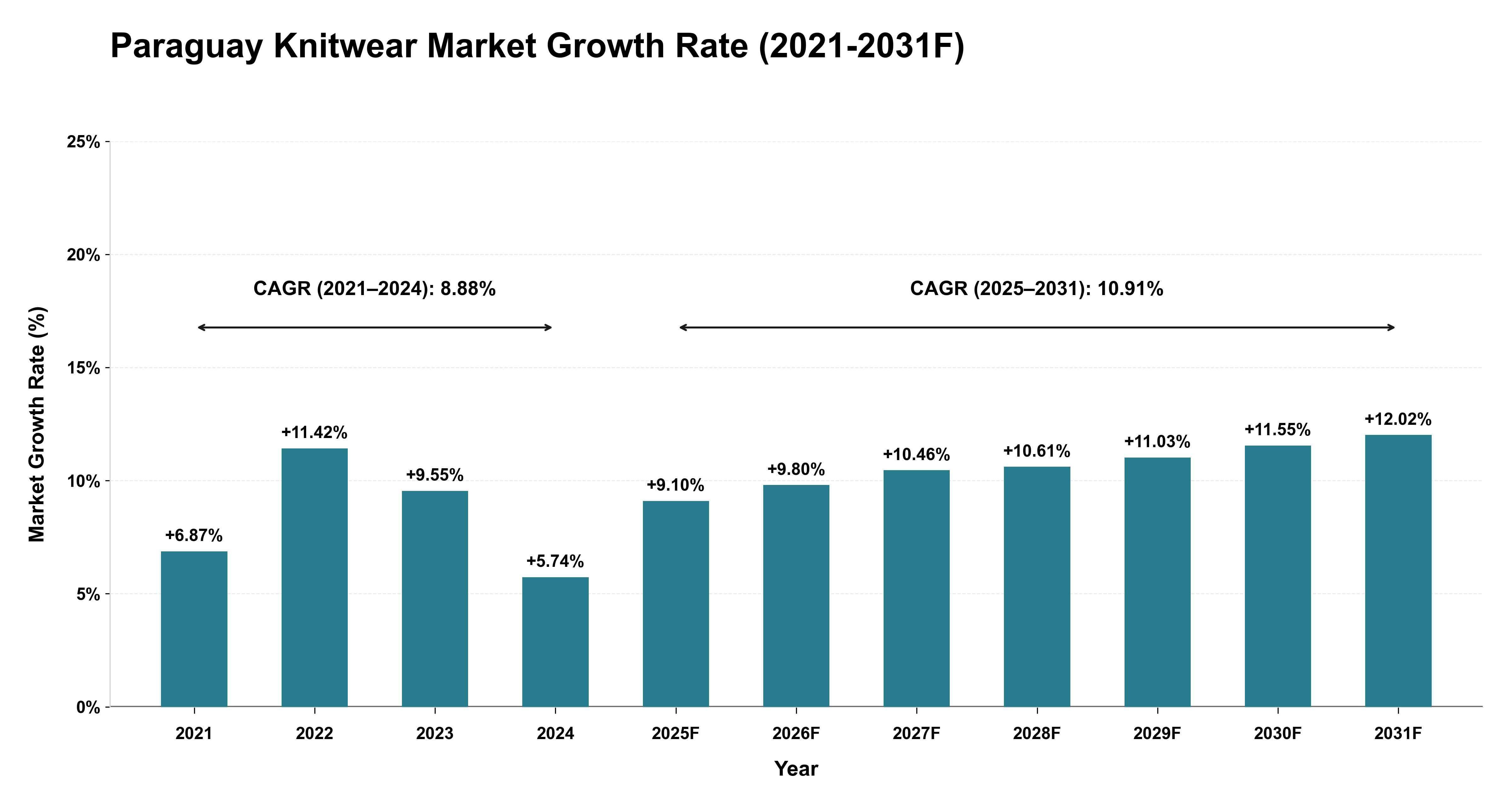 Paraguay Knitwear Market Year-wise Growth Rate (2021-2031F)