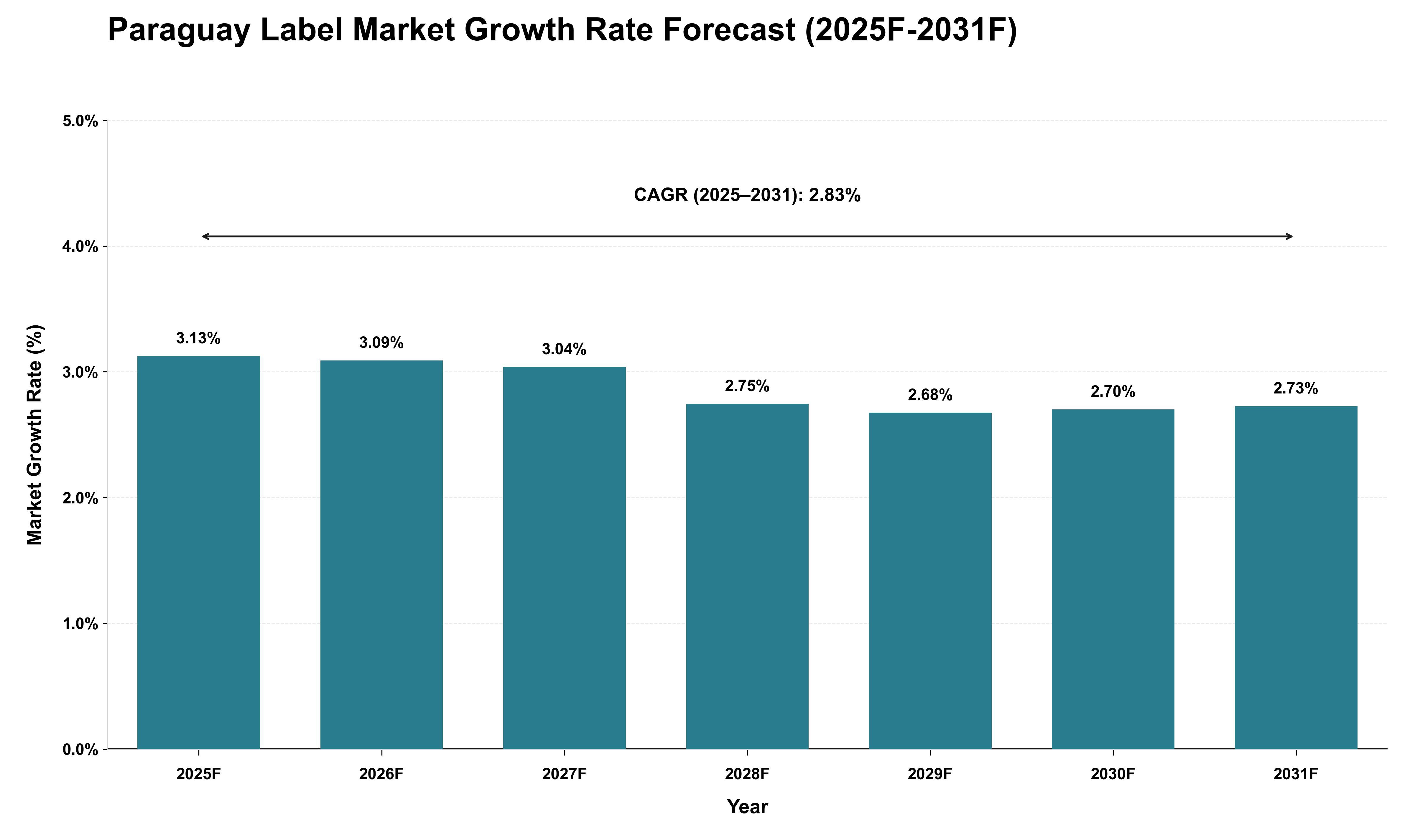 Paraguay Label Market Growth Rate Analysis (2025 - 2031)