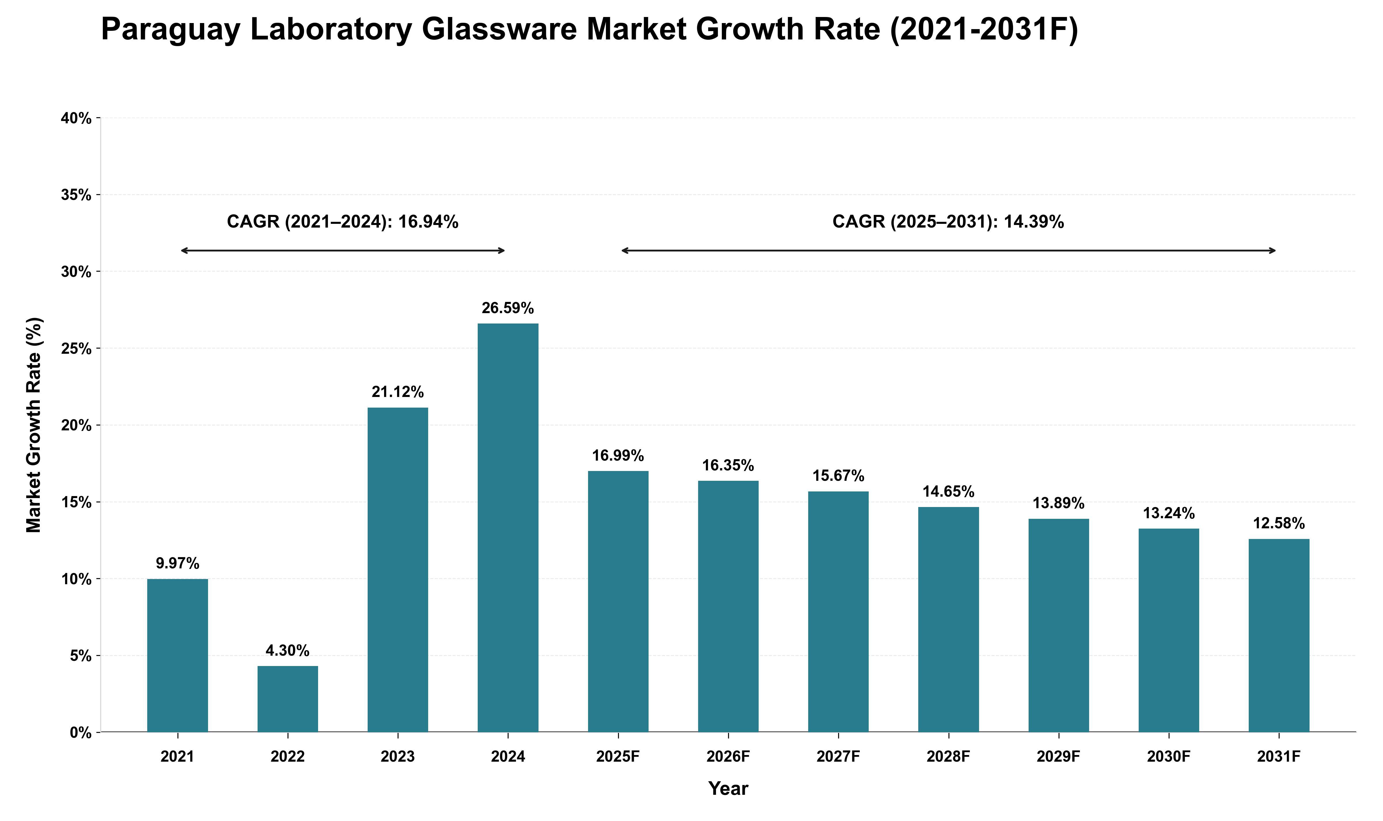 Paraguay Laboratory Glassware Market Growth Rate Analysis (2021 - 2031)