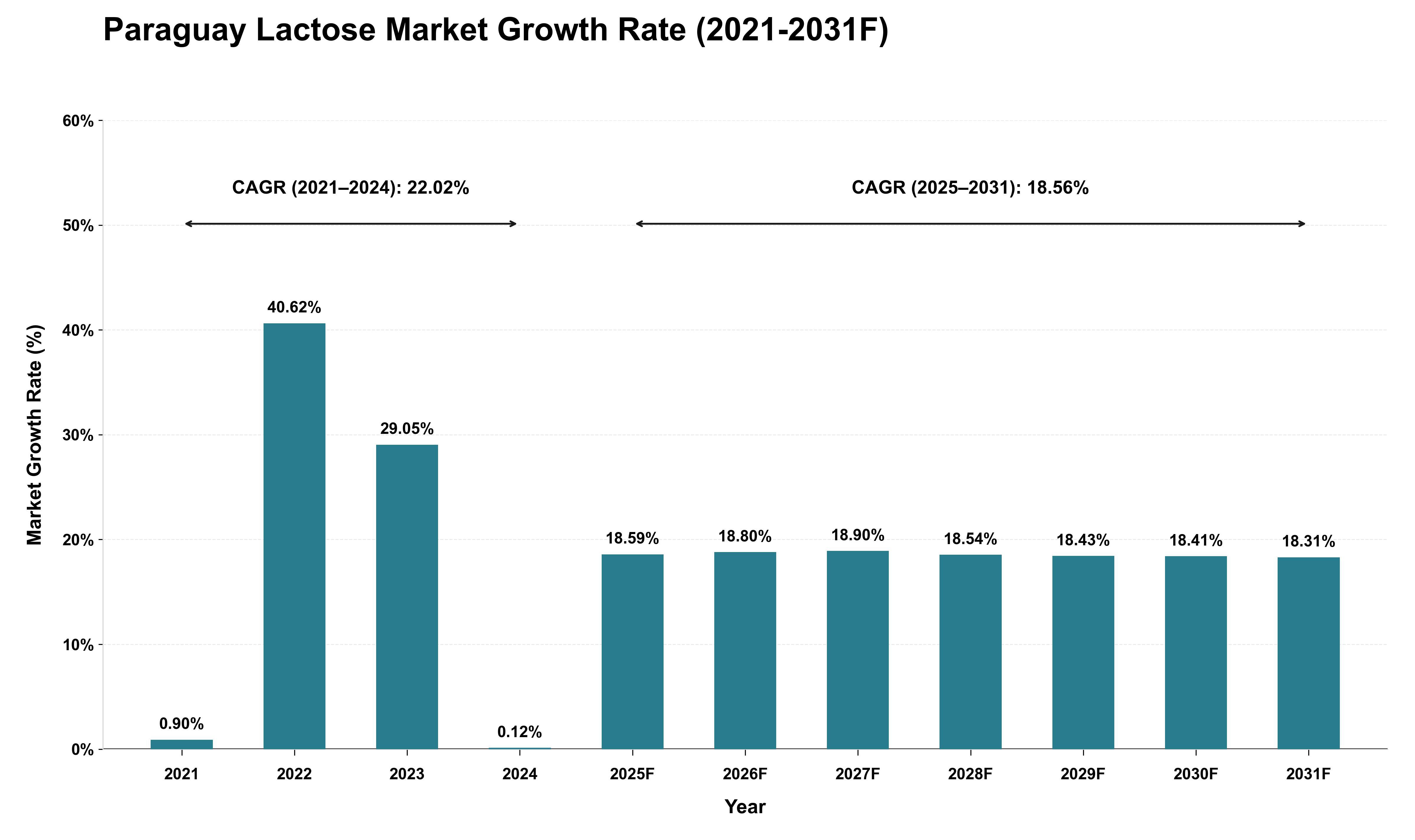 Paraguay Lactose Market Growth Rate Analysis (2021 - 2031)