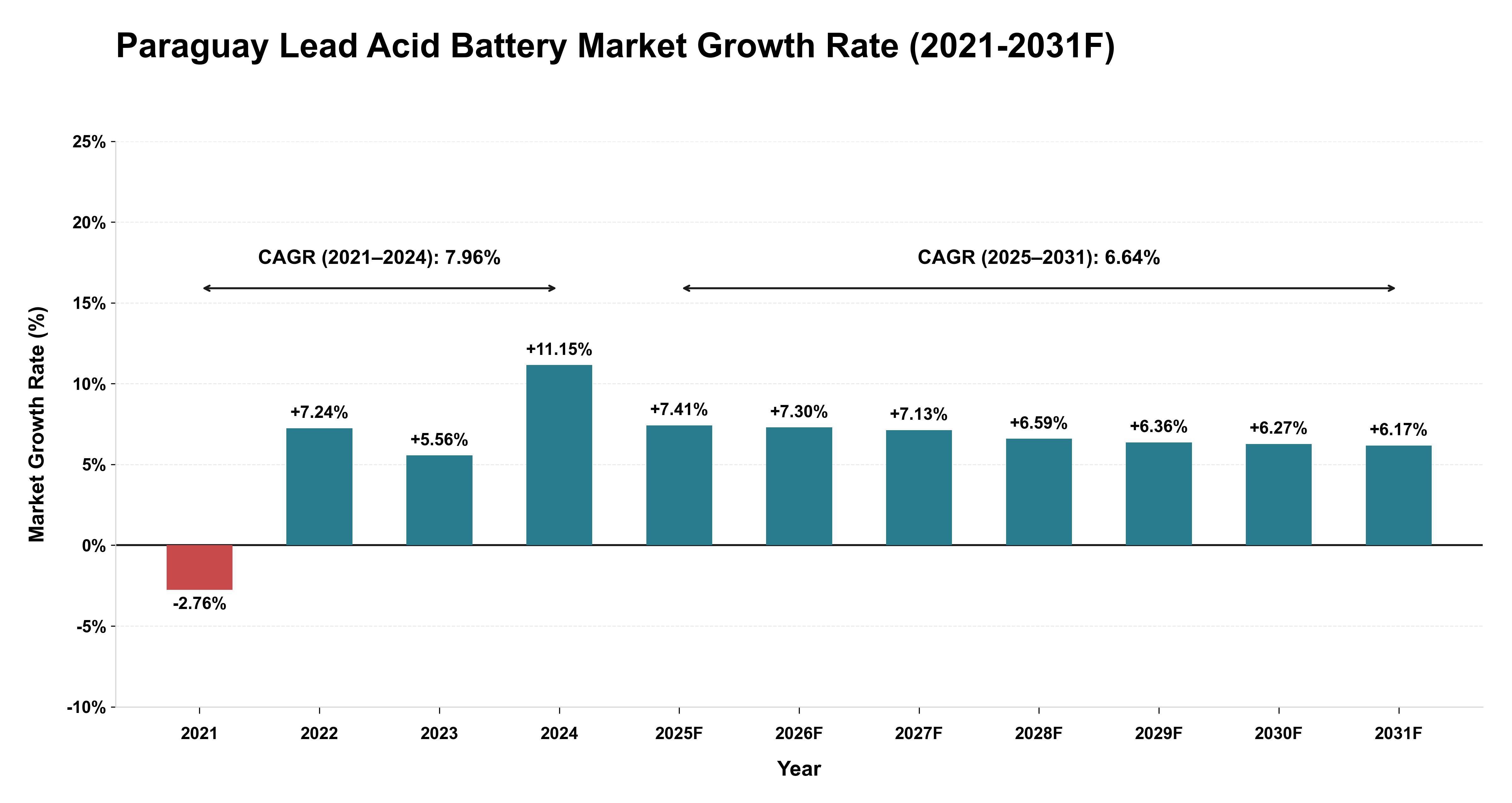 Paraguay Lead Acid Battery Market Year-wise Growth Rate (2021-2031F)