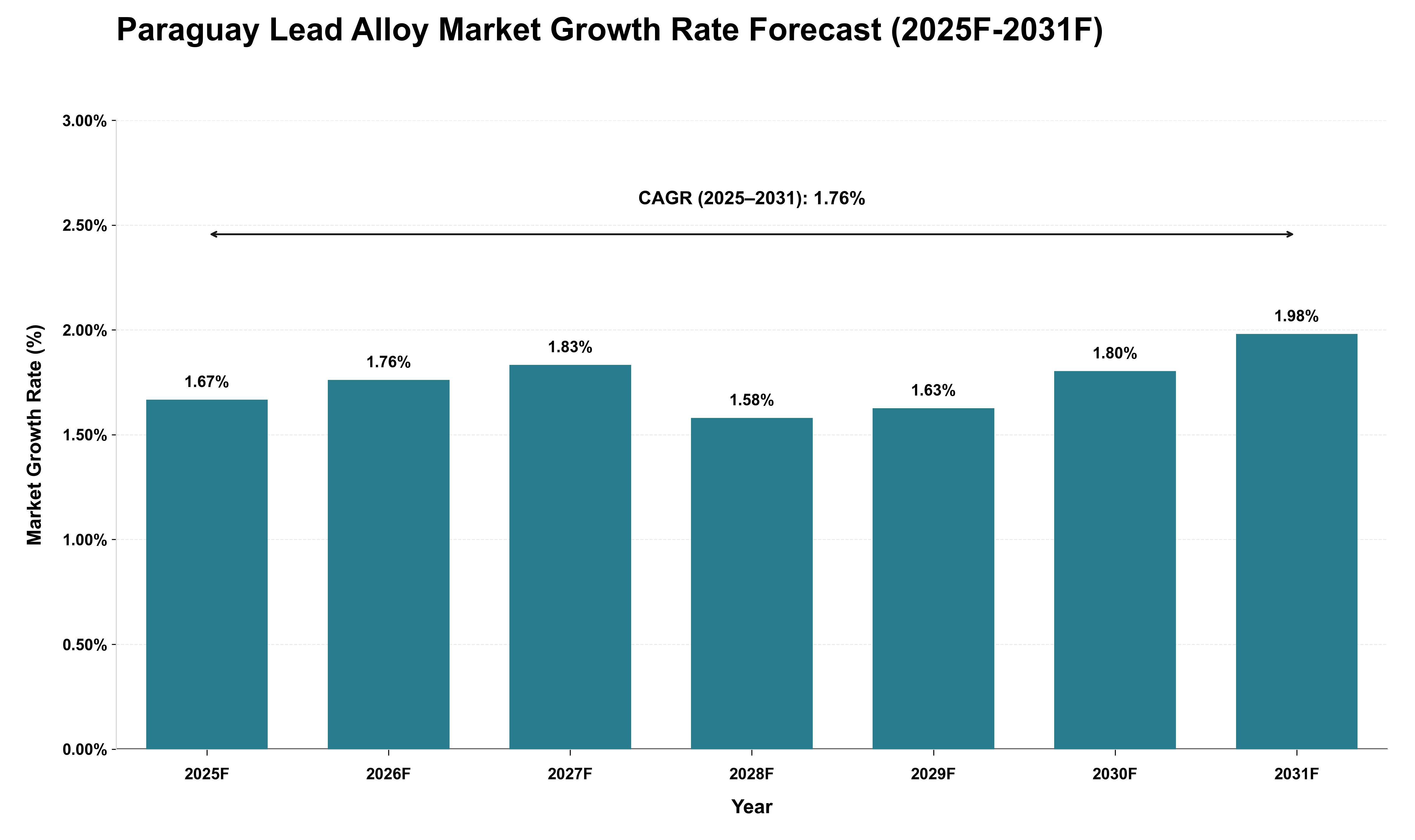 Paraguay Lead Alloy Market Growth Rate Analysis (2025 - 2031)