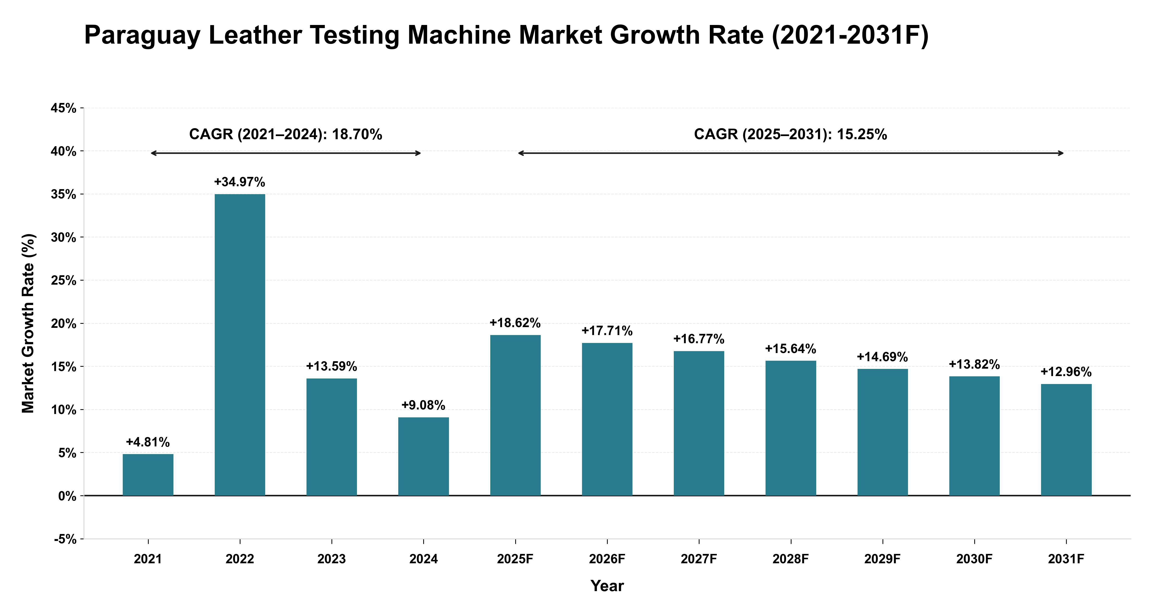 Paraguay Leather Testing Machine Market Year-wise Growth Rate (2021-2031F)