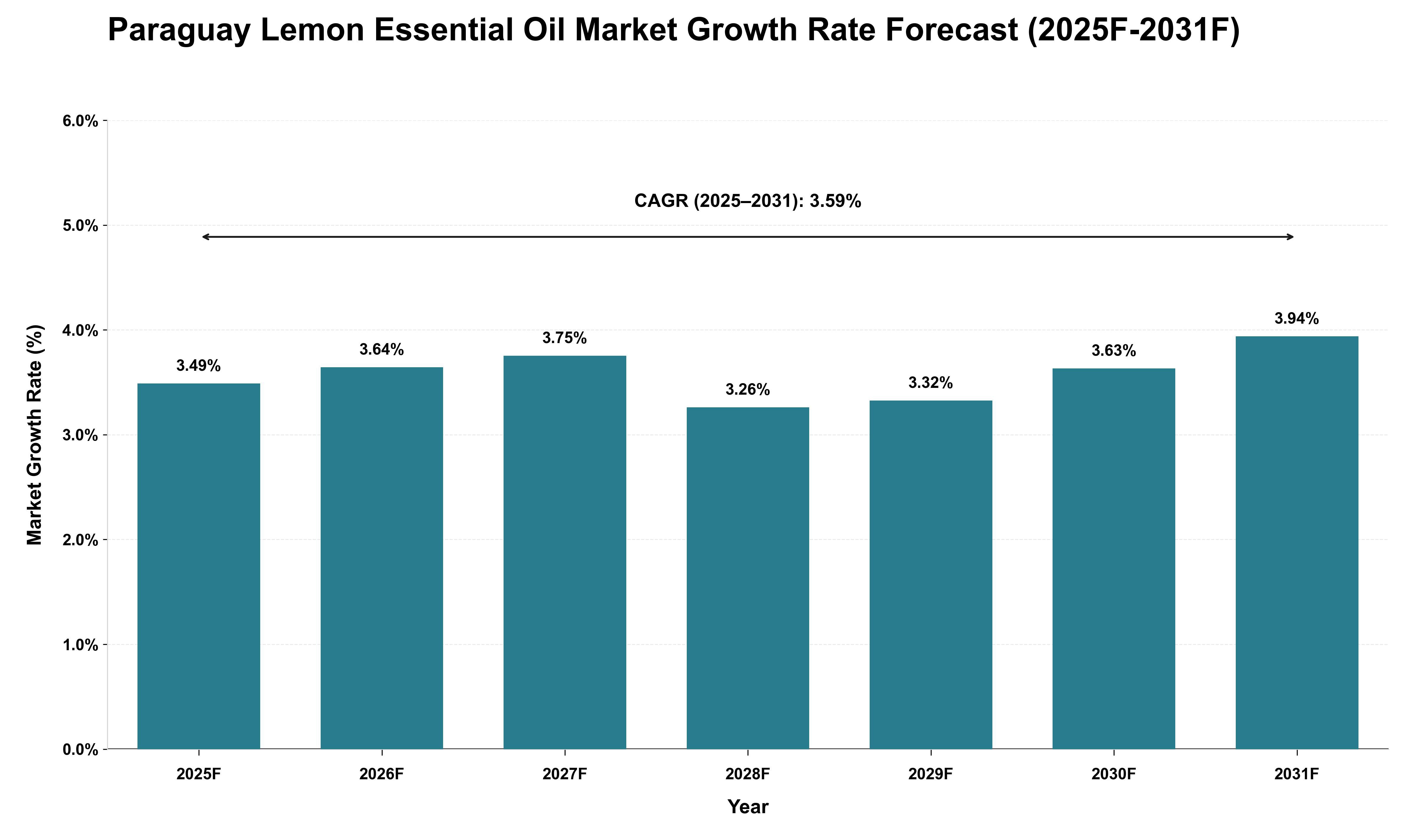 Paraguay Lemon Essential Oil Market Growth Rate Analysis (2025 - 2031)