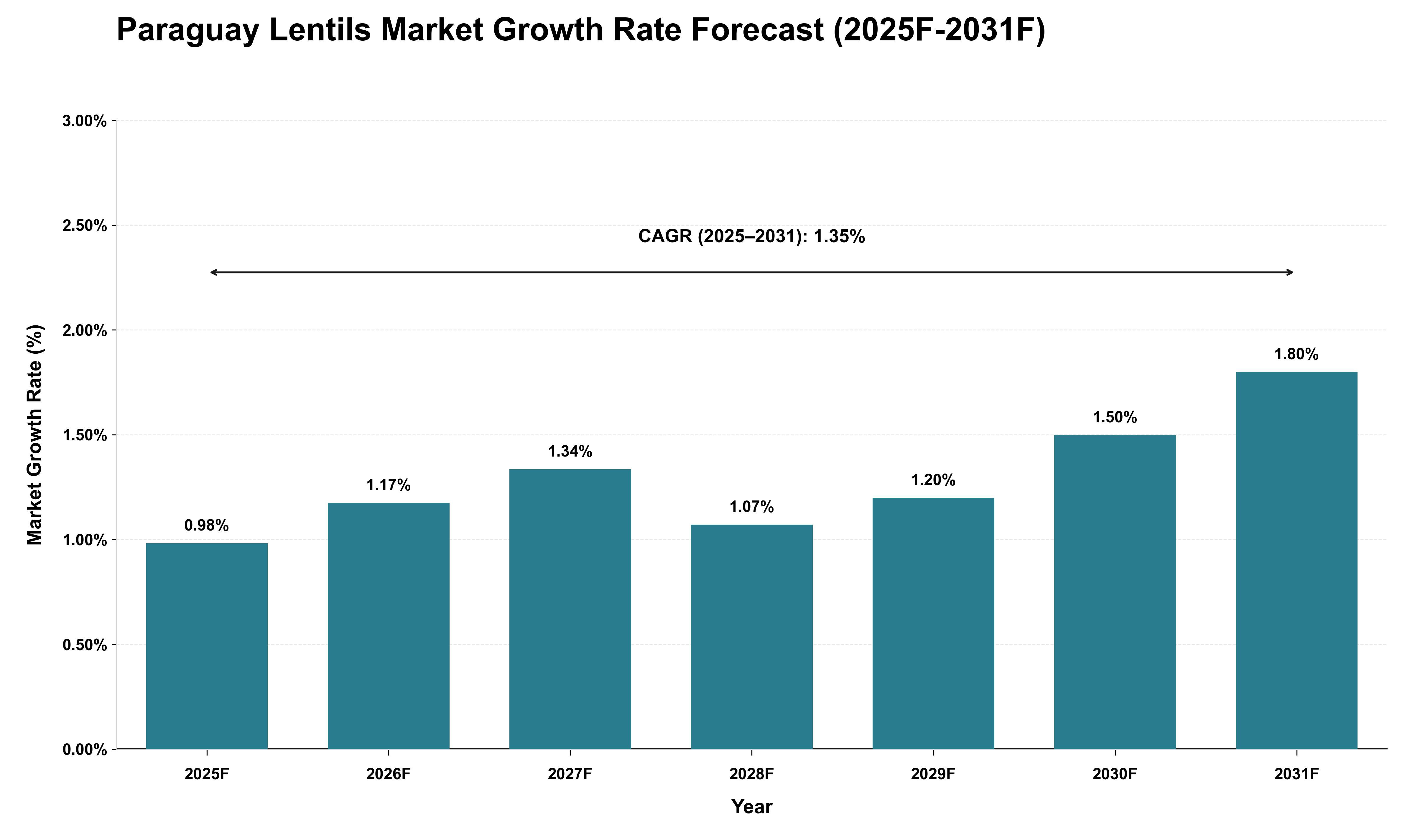 Paraguay Lentils Market Growth Rate Analysis (2025 - 2031)