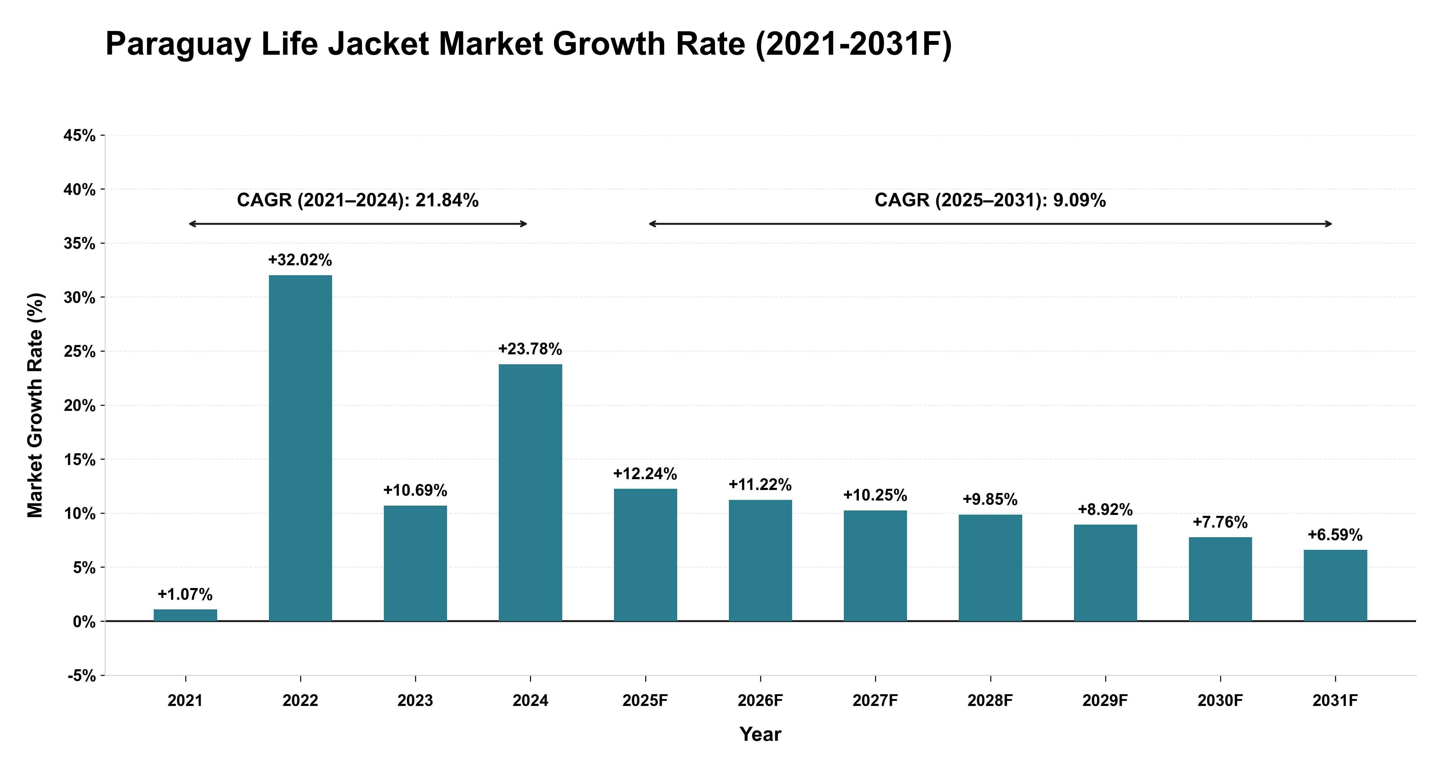 Paraguay Life Jacket Market Year-wise Growth Rate (2021-2031F)