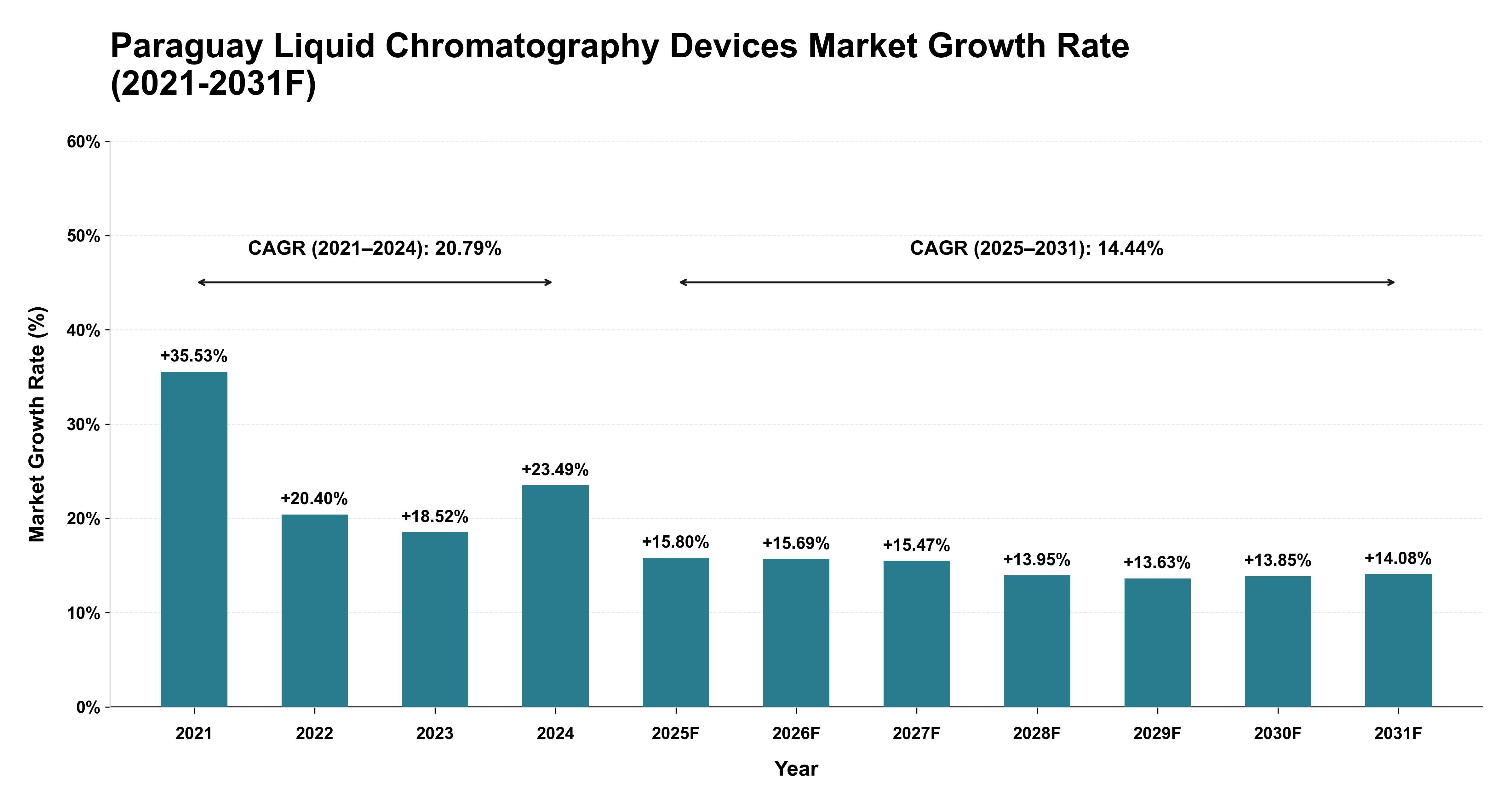 Paraguay Liquid Chromatography Devices Market Year-wise Growth Rate (2021-2031F)