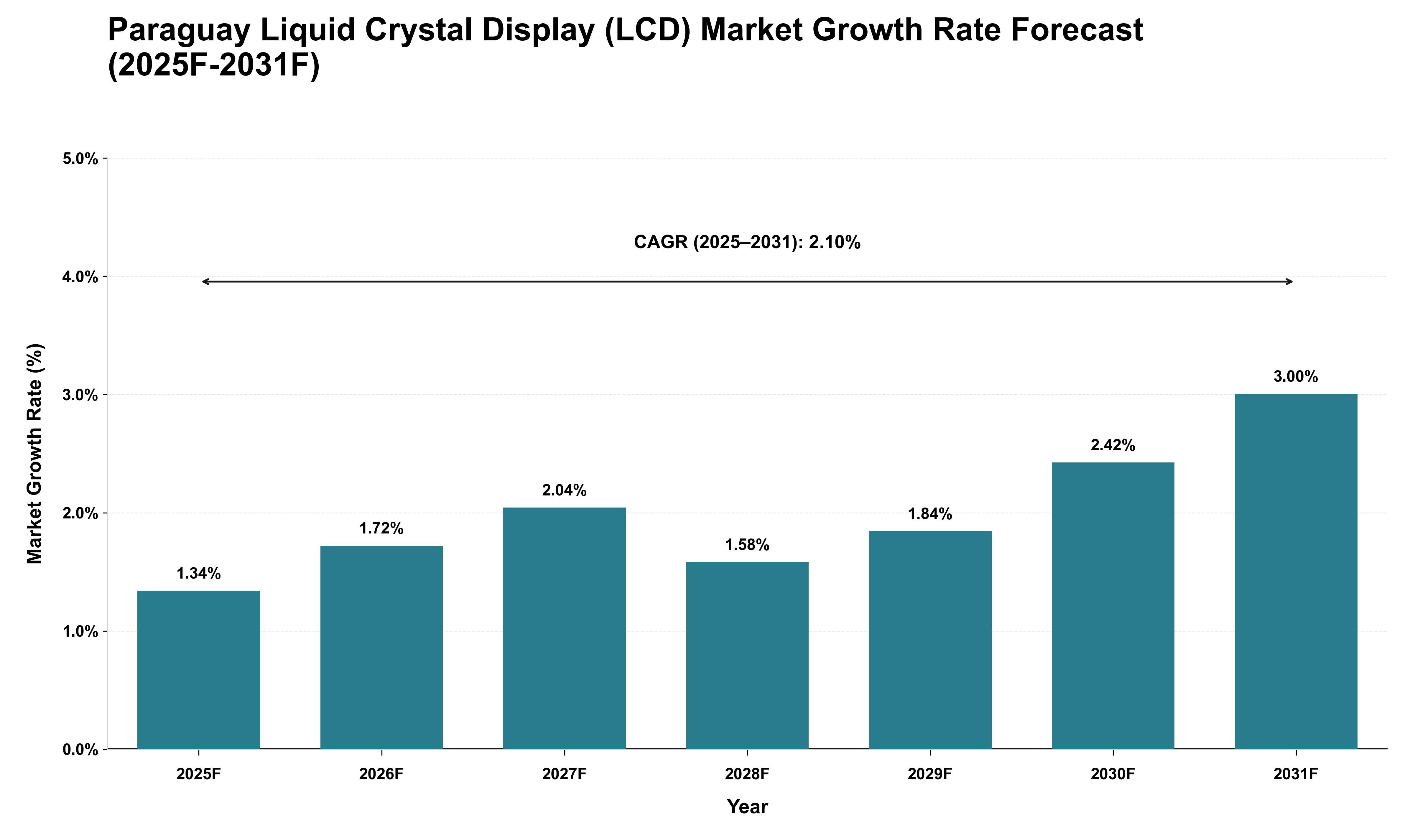 Paraguay Liquid Crystal Display (LCD) Market Growth Rate Analysis (2025 - 2031)