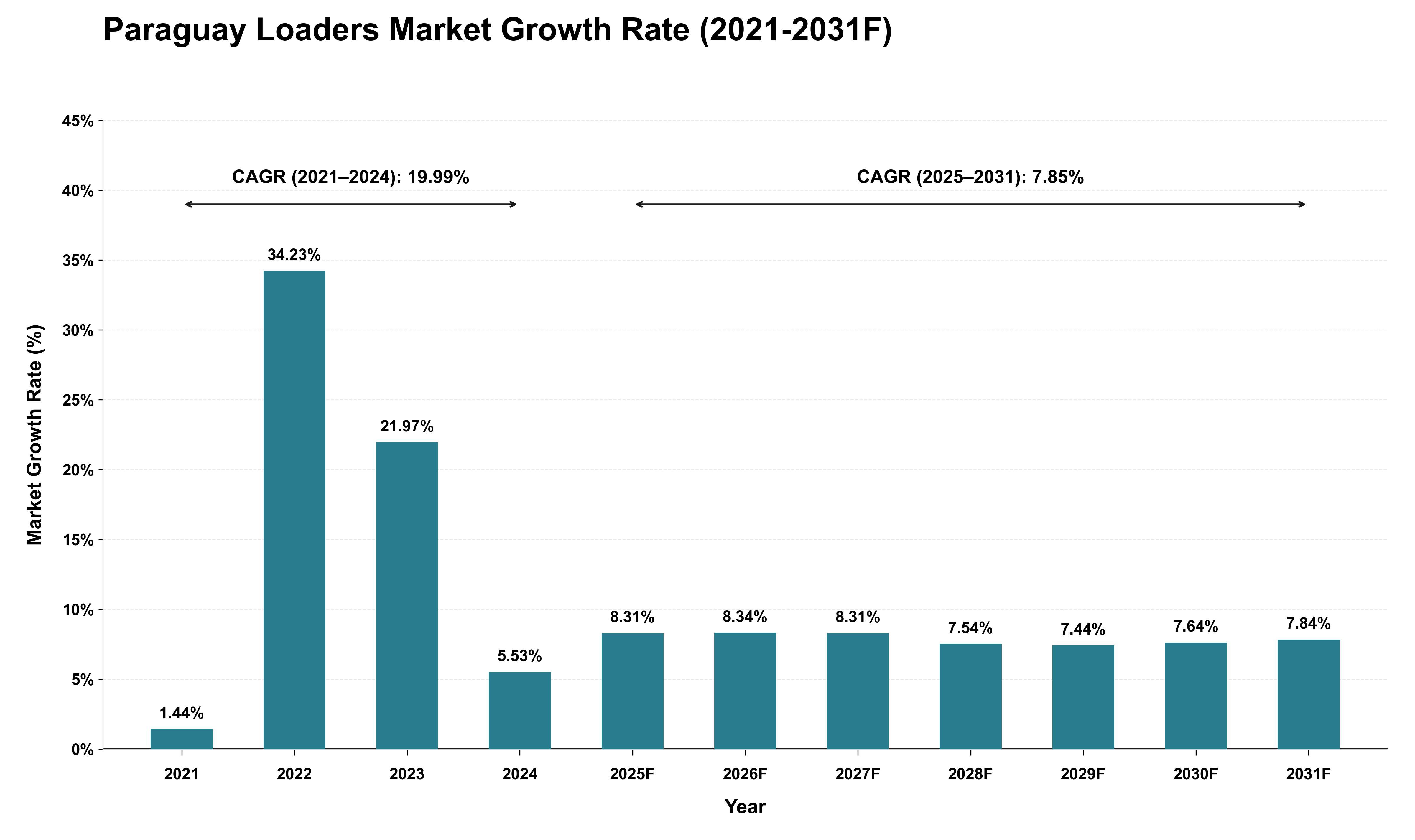 Paraguay Loaders Market Growth Rate Analysis (2021 - 2031)