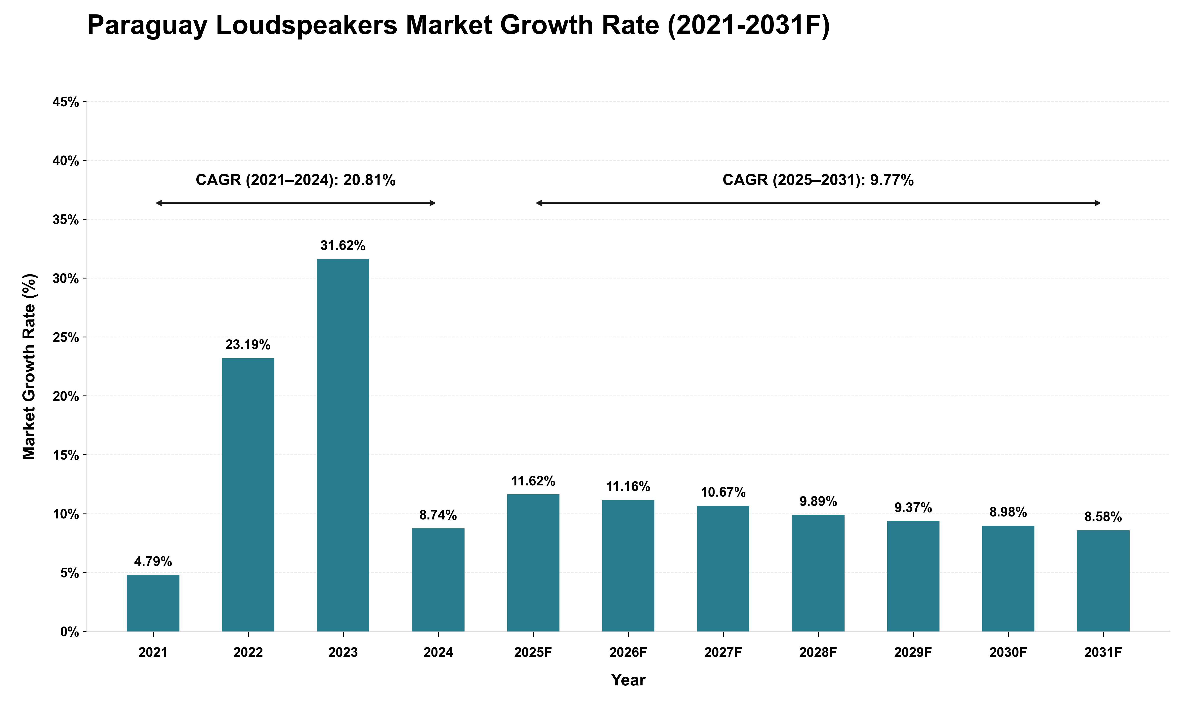 Paraguay Loudspeakers Market Growth Rate Analysis (2021 - 2031)