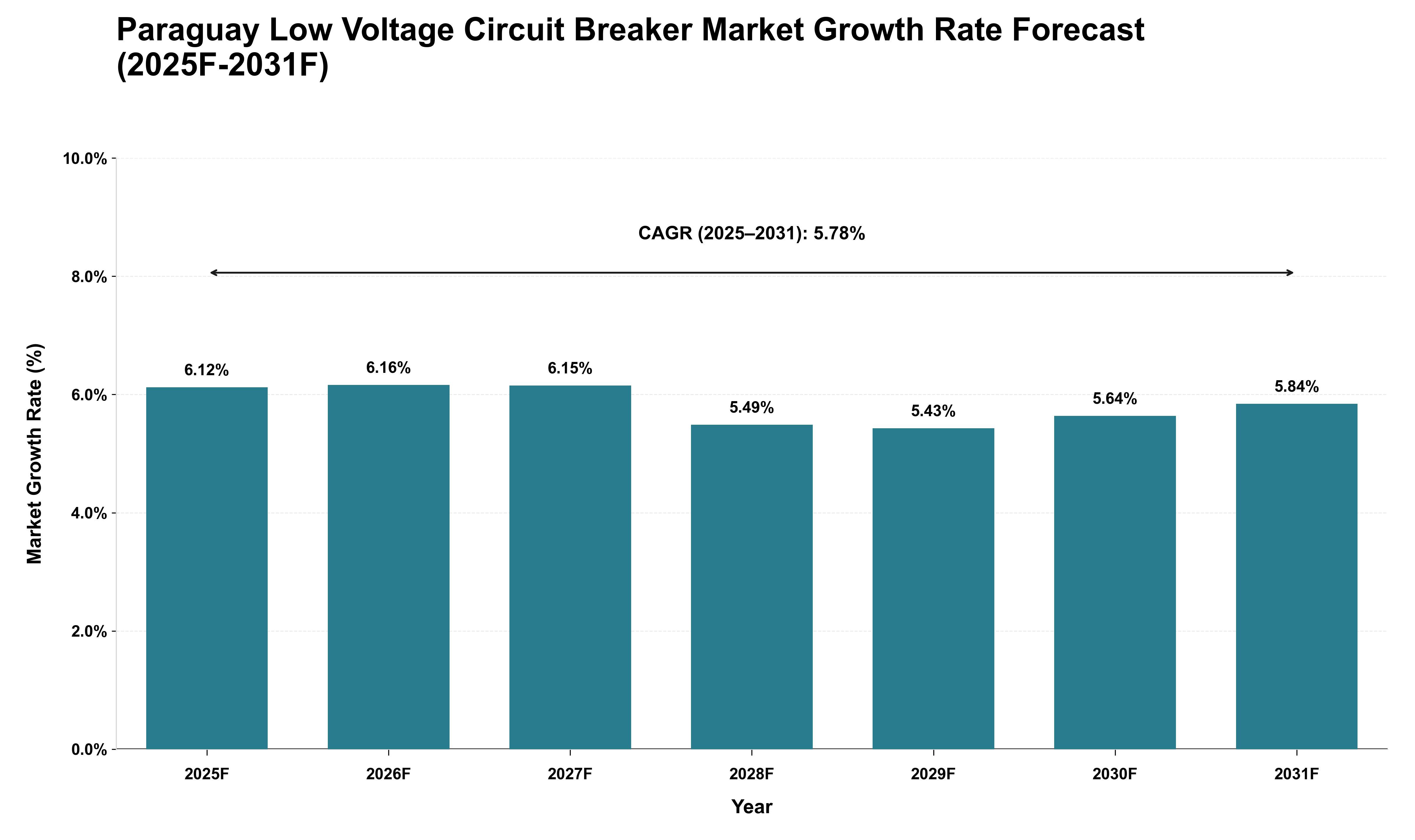 Paraguay Low Voltage Circuit Breaker Market Growth Rate Analysis (2025 - 2031)