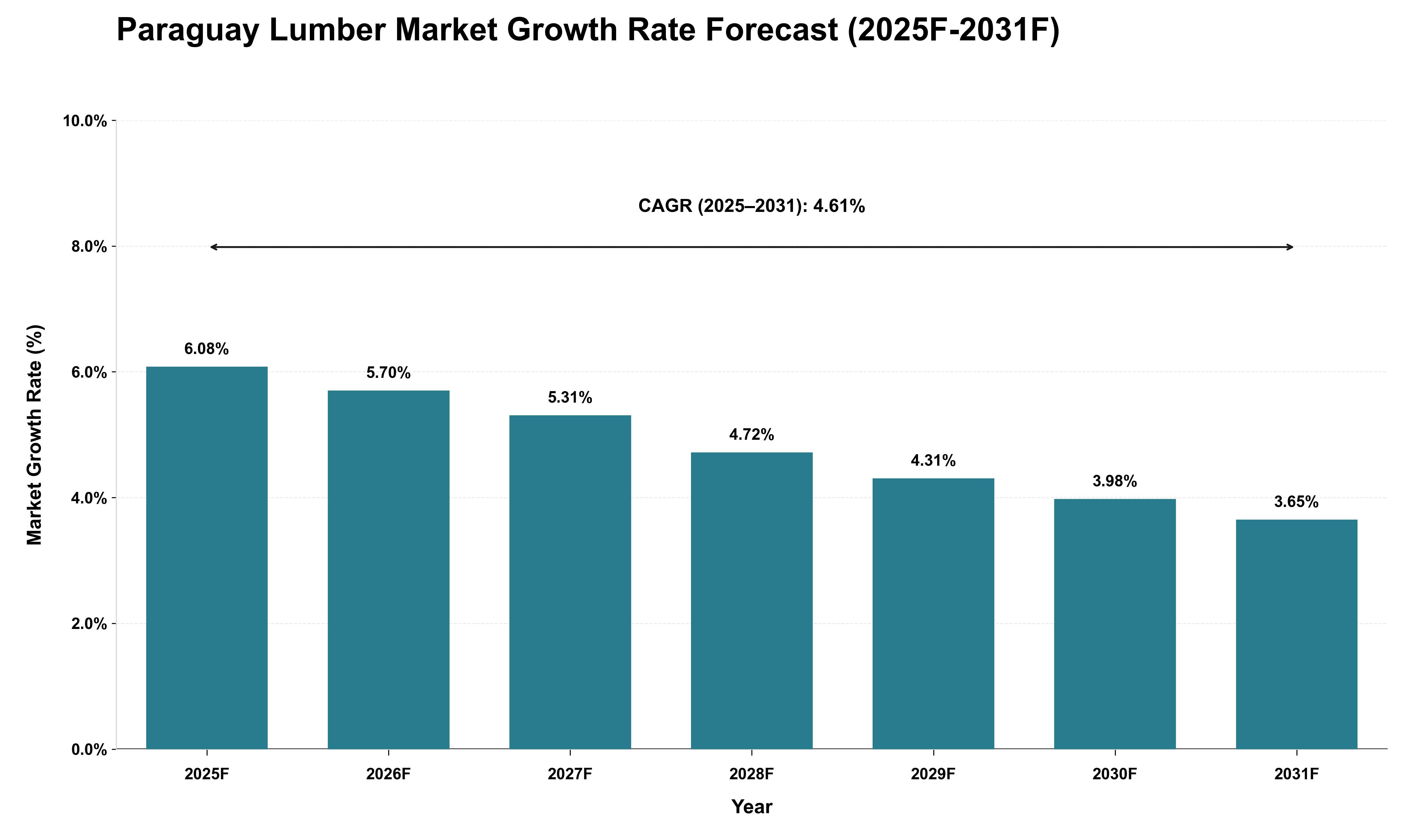 Paraguay Lumber Market Growth Rate Analysis (2025 - 2031)
