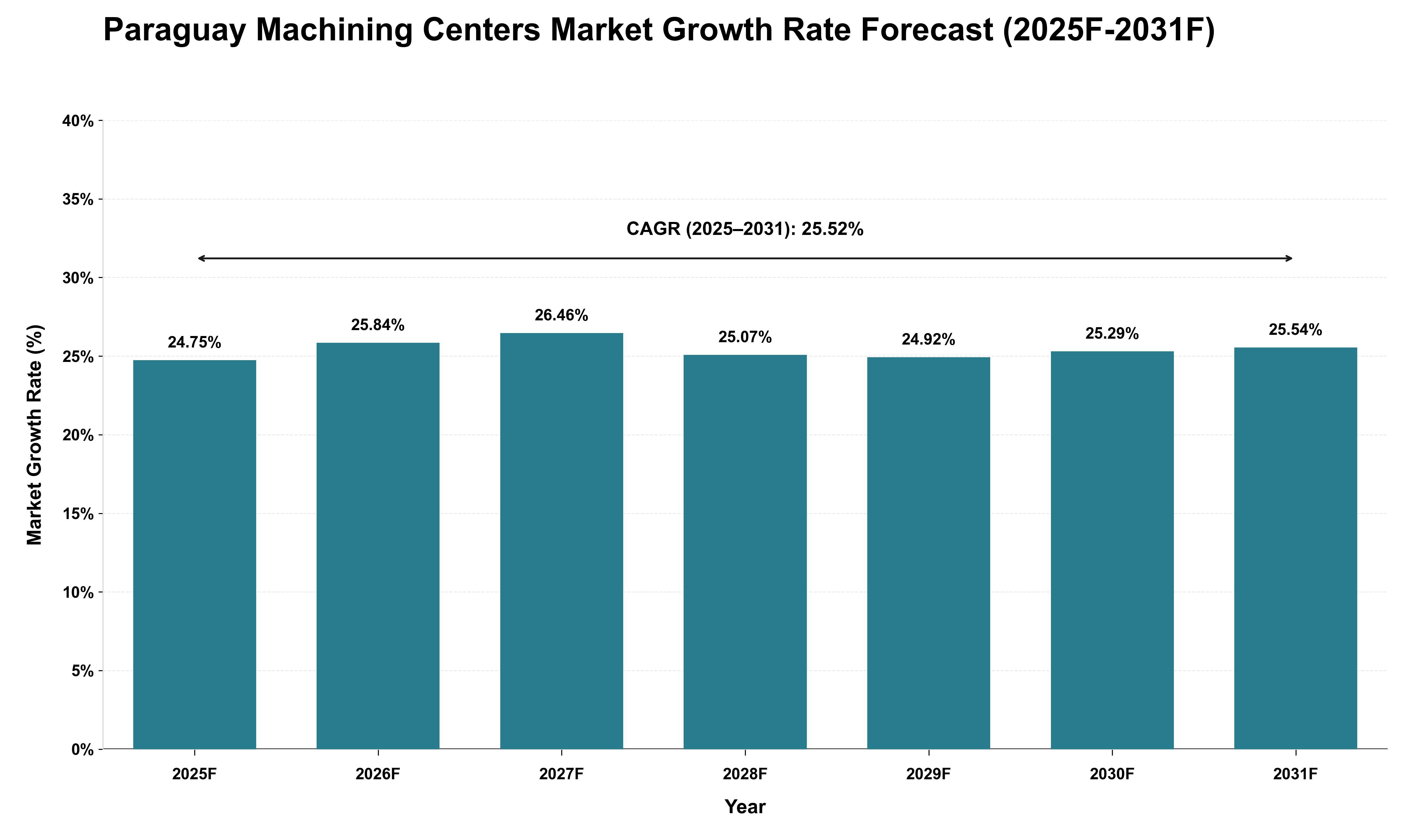 Paraguay Machining Centers Market Growth Rate Analysis (2025 - 2031)