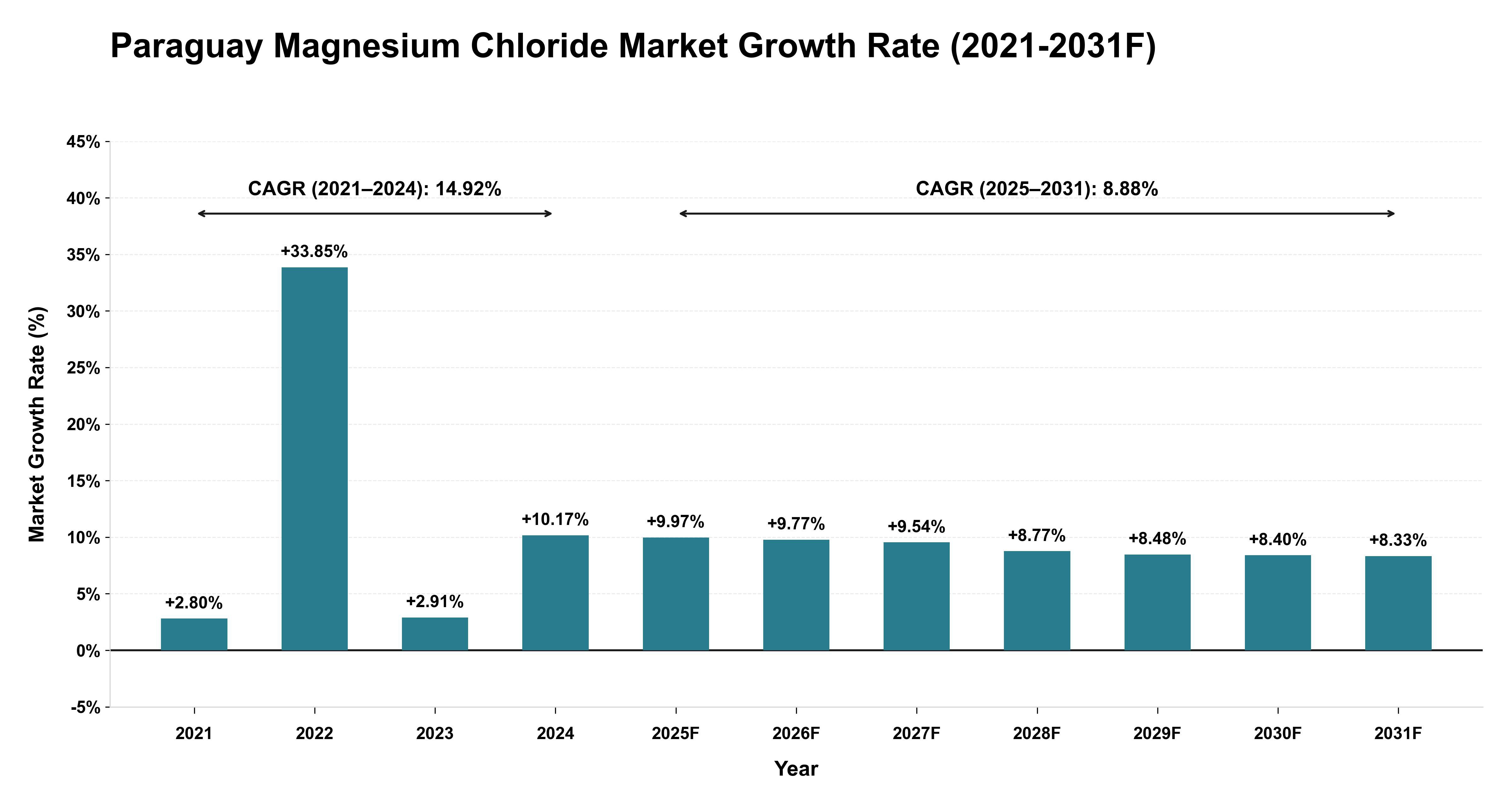Paraguay Magnesium Chloride Market Year-wise Growth Rate (2021-2031F)