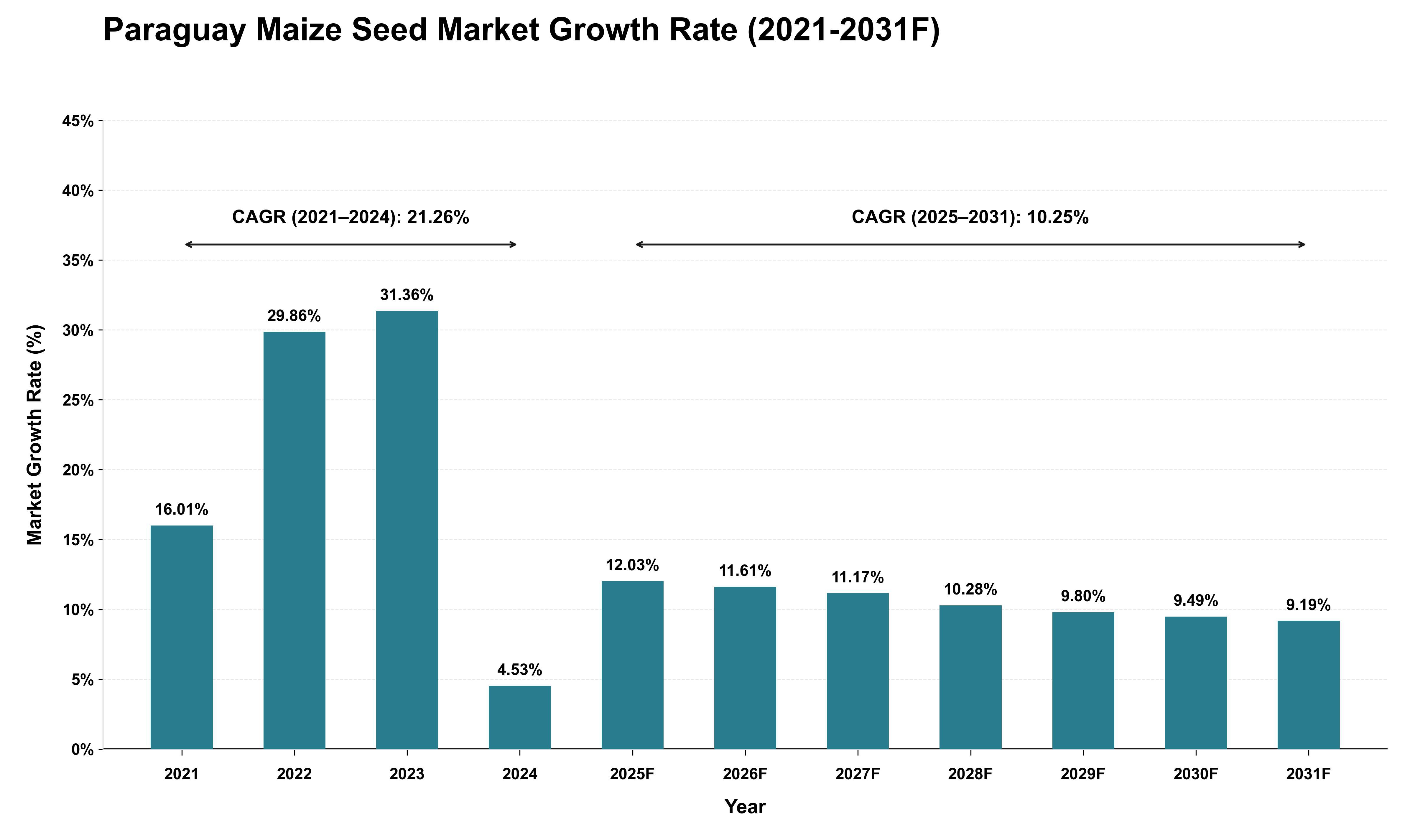 Paraguay Maize Seed Market Growth Rate Analysis (2021 - 2031)