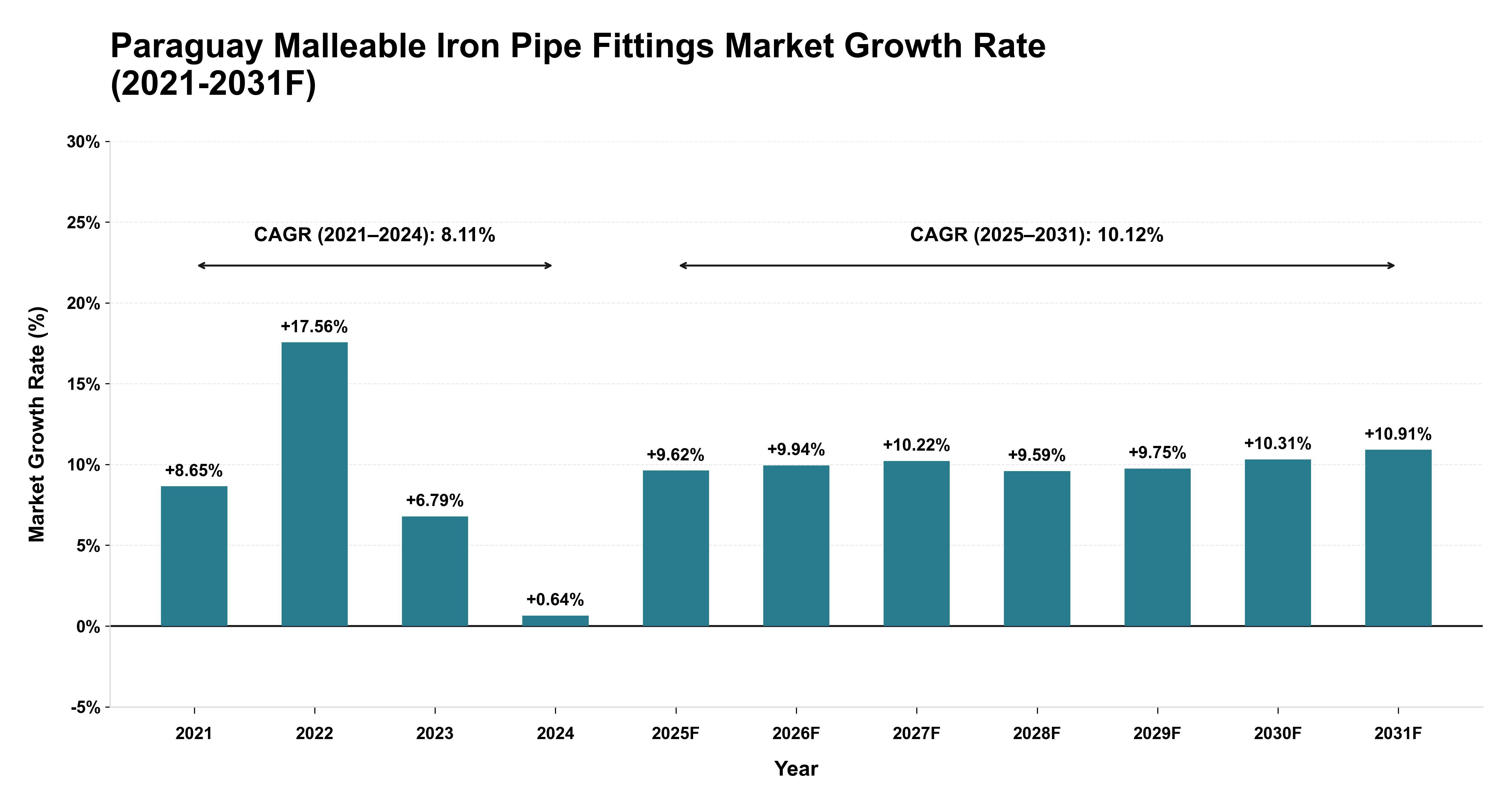 Paraguay Malleable Iron Pipe Fittings Market Year-wise Growth Rate (2021-2031F)