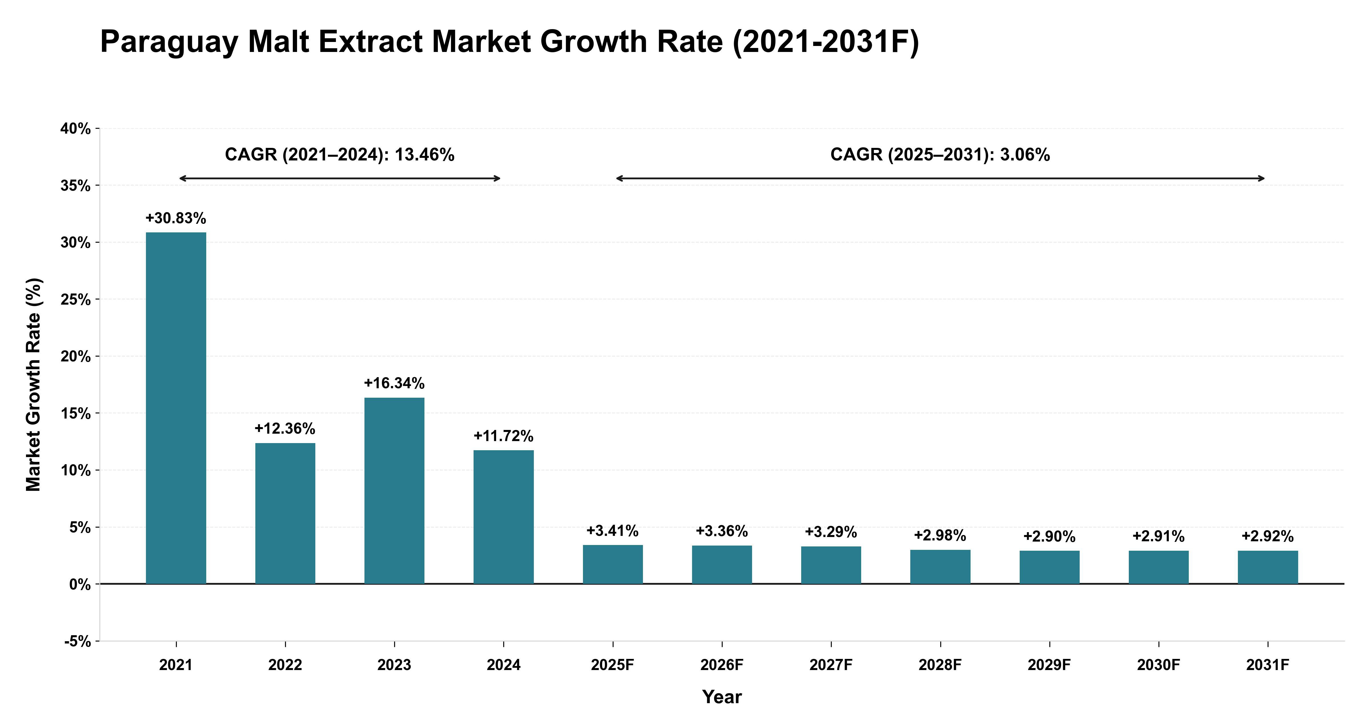 Paraguay Malt Extract Market Year-wise Growth Rate (2021-2031F)