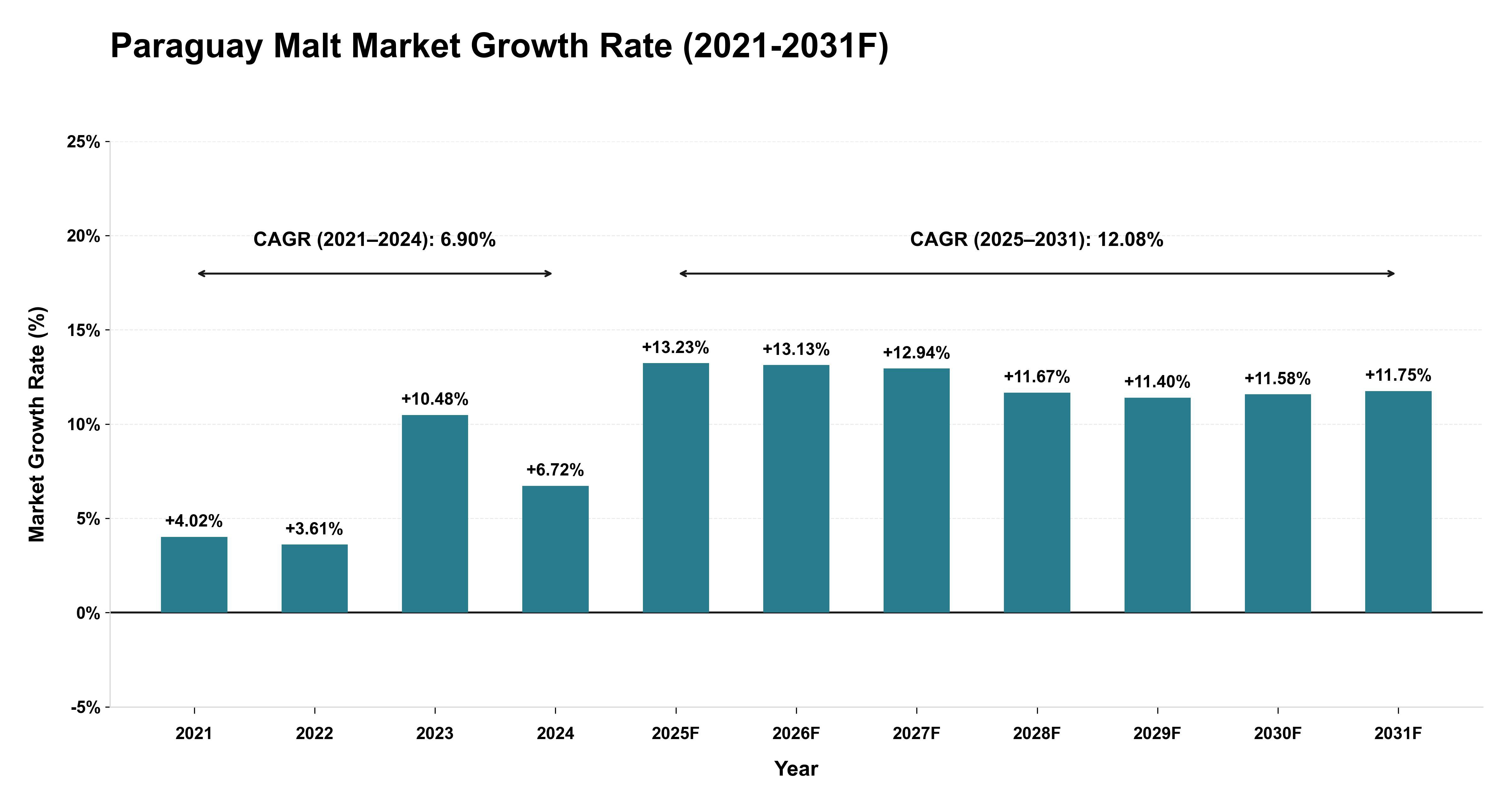 Paraguay Malt Market Year-wise Growth Rate (2021-2031F)